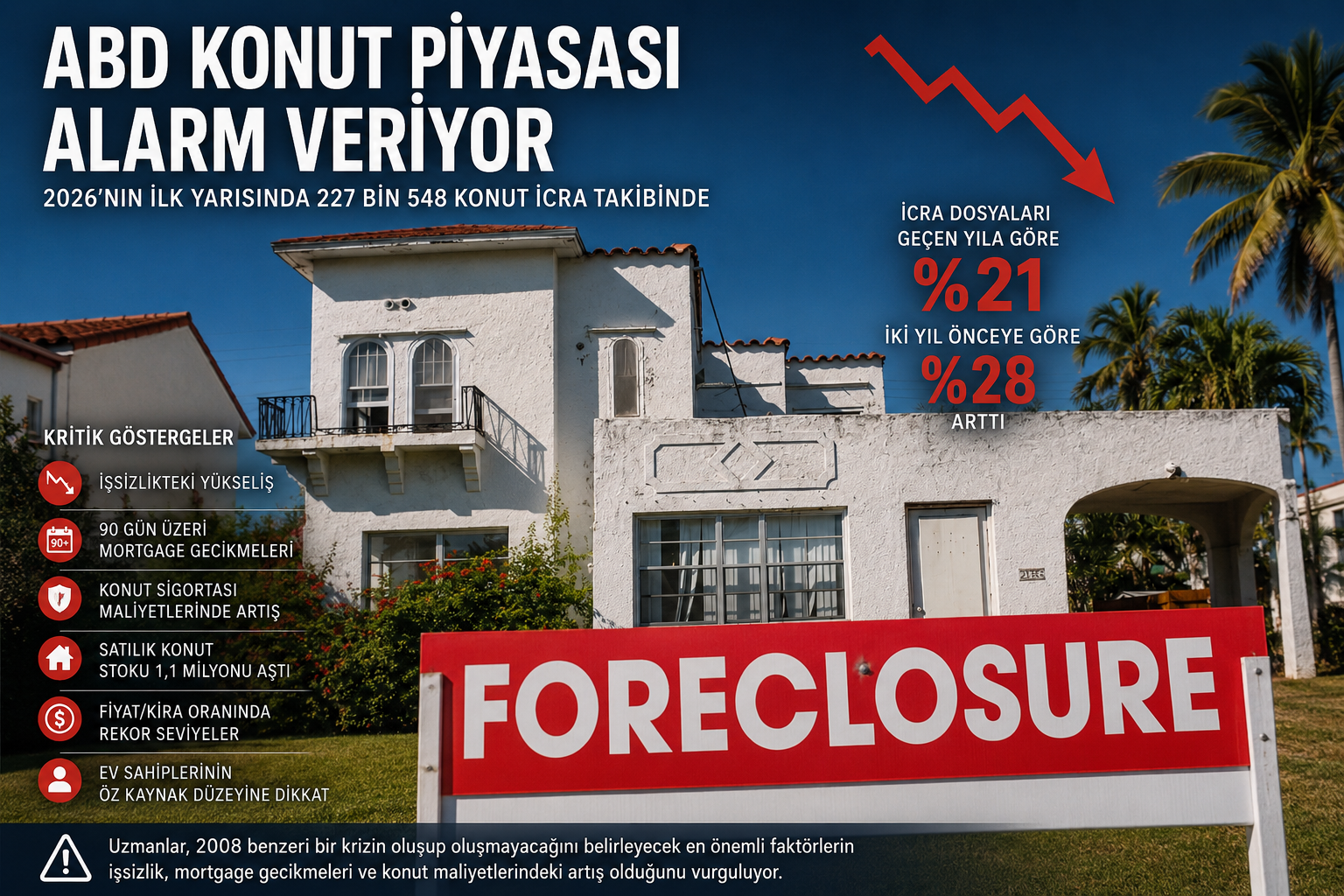 ABD konut piyasası 227 bin icra takibi mortgage gecikmeleri işsizlik ve 2008 krizi riski