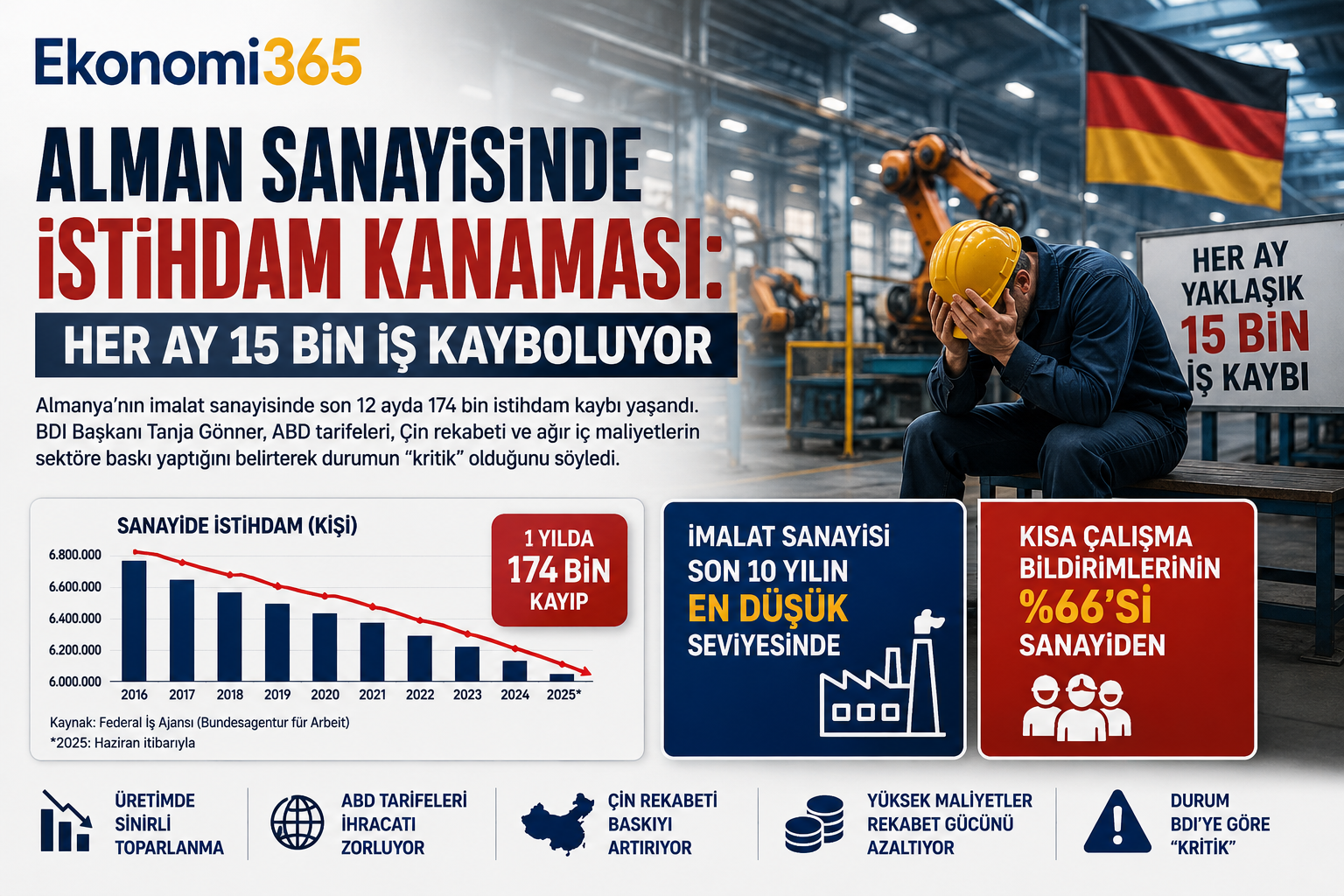 Alman sanayisinde ayda 15 bin iş kaybı, imalat istihdamındaki düşüş, ABD tarifeleri, Çin rekabeti ve yüksek üretim maliyetleri