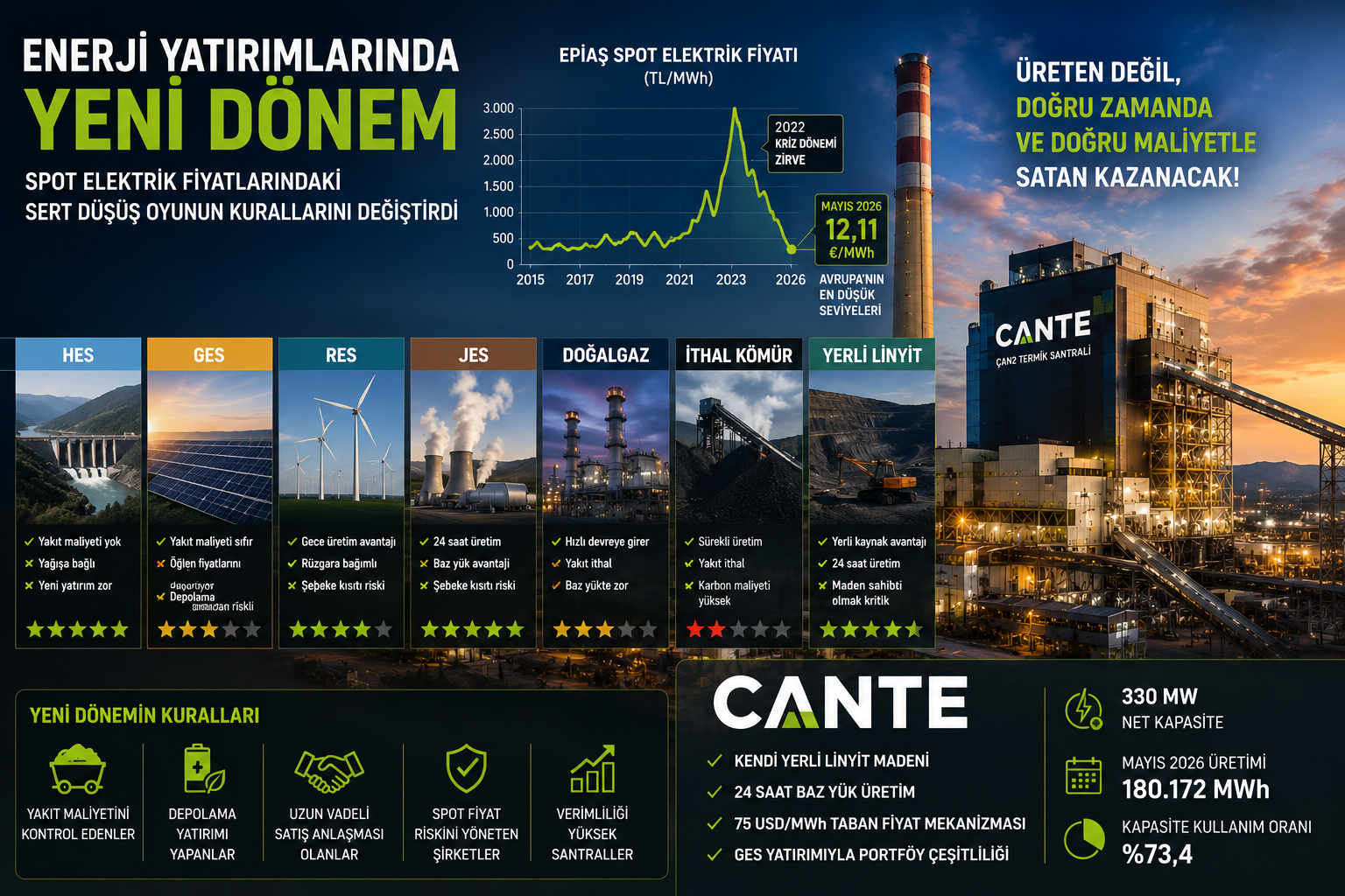 Enerji yatırımları spot elektrik fiyatları HES GES RES JES doğalgaz kömür CANTE analizi