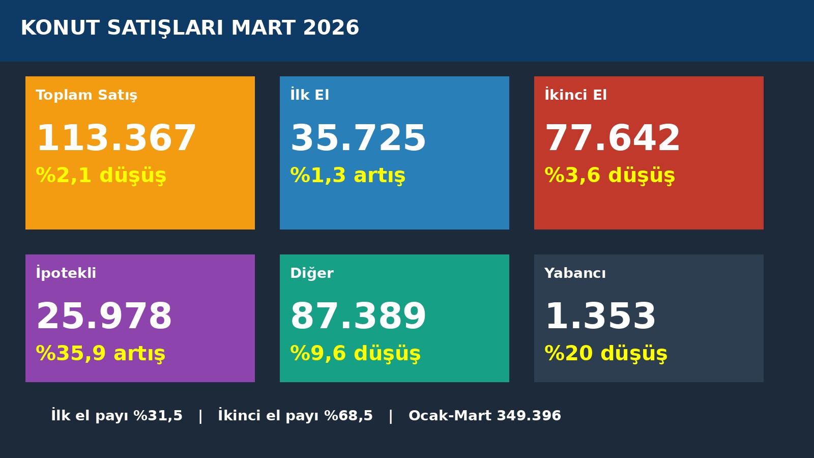 Mart 2026 konut satışları, ipotekli satış artışı, ikinci el ağırlıklı piyasa ve yabancıya satışta düşüş