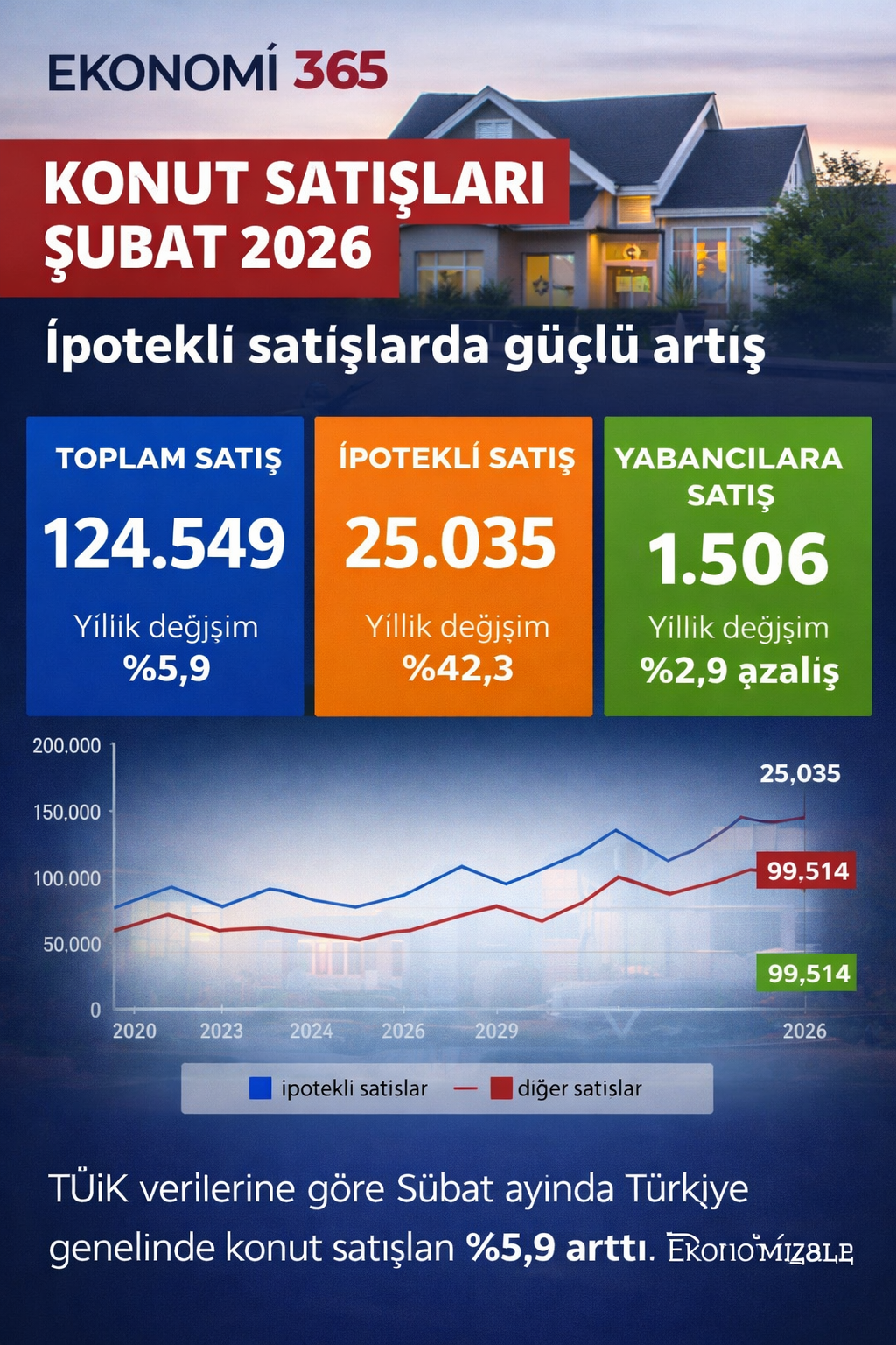 Türkiye konut satış istatistikleri Şubat 2026 TÜİK ipotekli ve ikinci el konut satışları