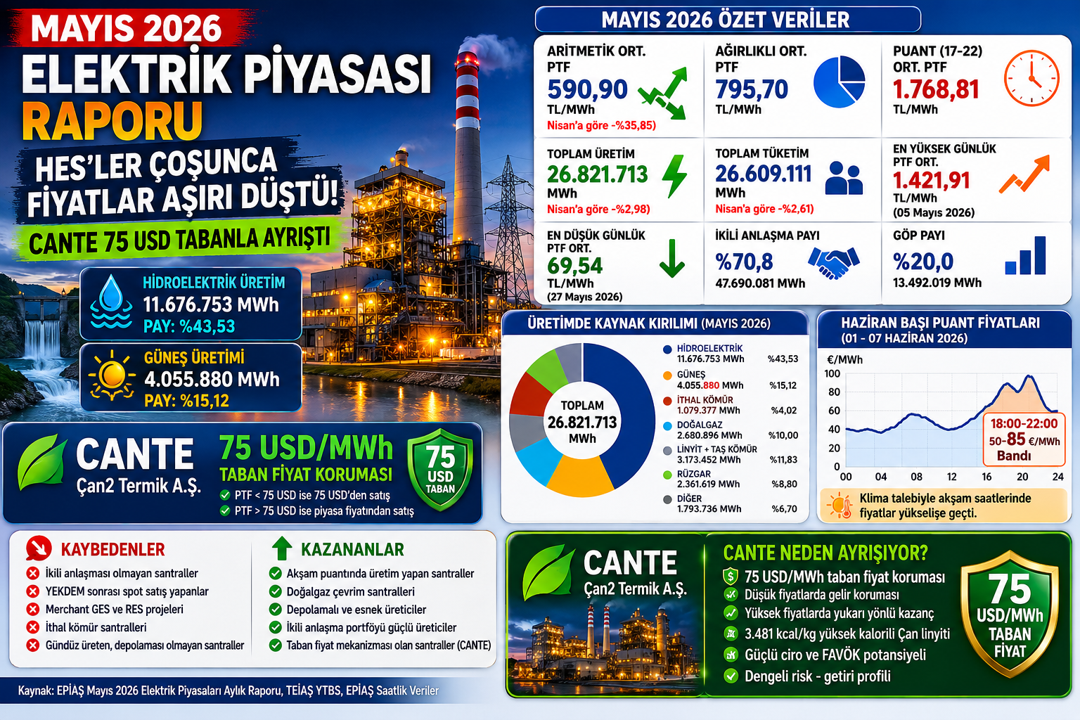 Mayıs 2026 elektrik piyasası CANTE 75 USD taban fiyat analizi
