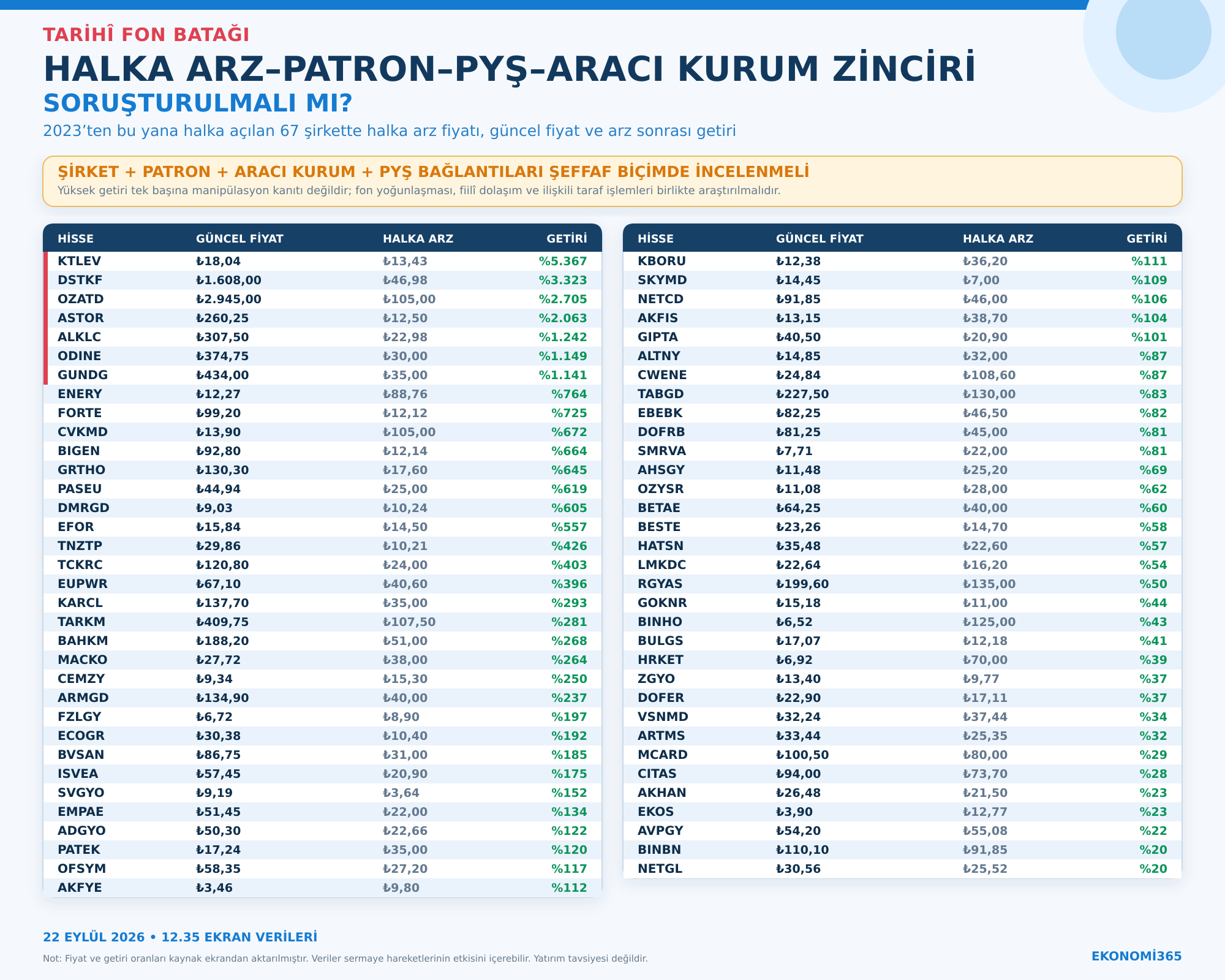 2023 sonrası 67 halka arz hissesinin halka arz fiyatı, güncel fiyatı ve arz sonrası getirisi