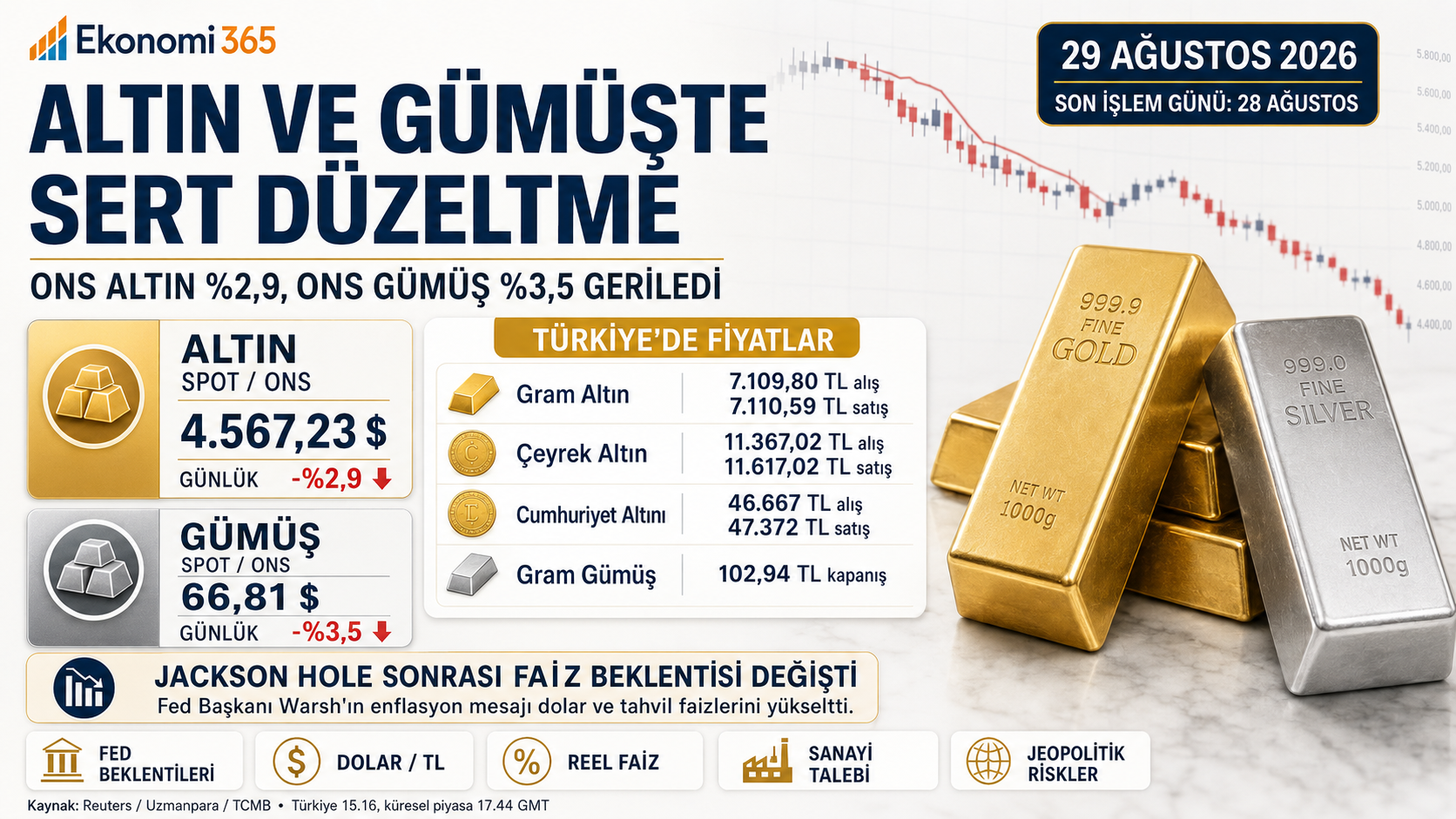 29 Ağustos 2026 gram altın ons altın ons gümüş gram gümüş Jackson Hole Fed ve değerli metaller analizi