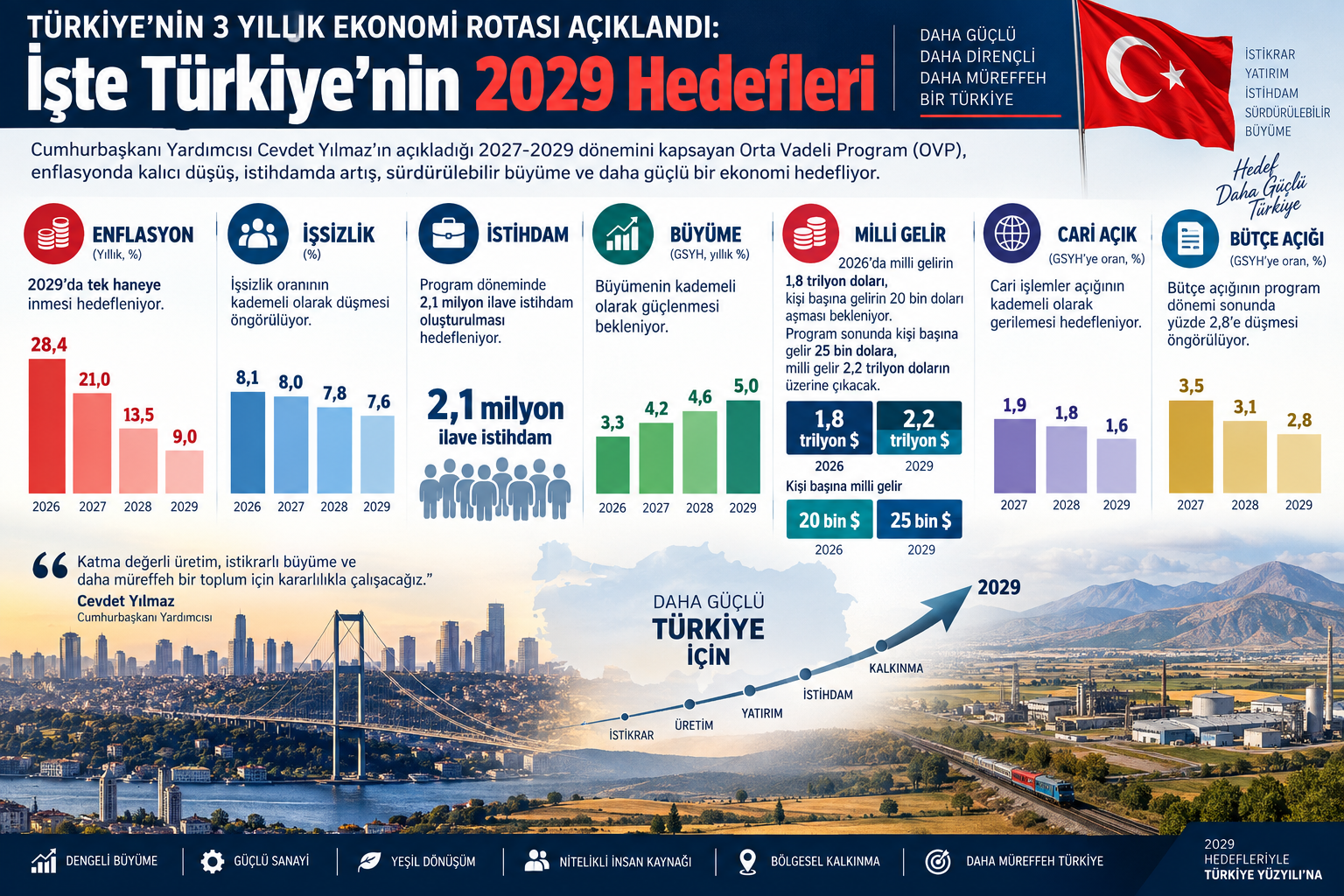 Türkiye 2027-2029 Orta Vadeli Program enflasyon büyüme işsizlik milli gelir ve ihracat hedefleri