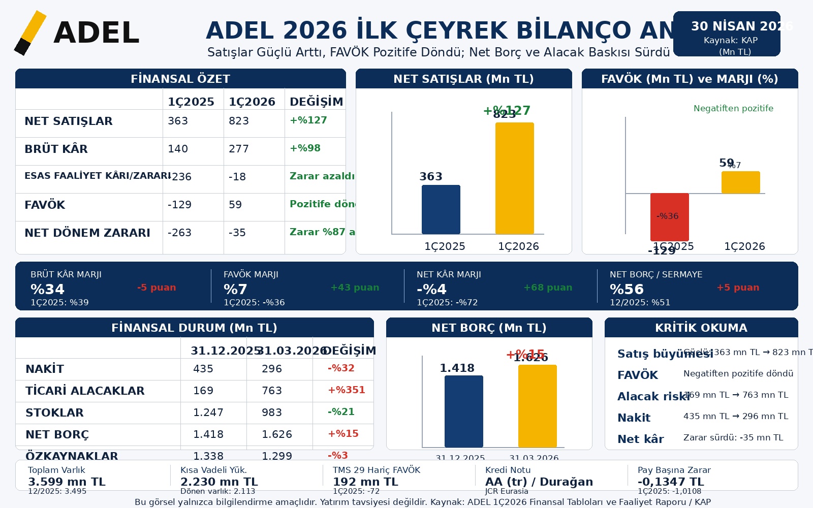 Adel Kalemcilik ADEL 2026 ilk çeyrek bilanço analizi hasılat brüt kar FAVÖK net zarar ticari alacaklar stoklar net borç özkaynaklar ve 12 2025 bilanço karşılaştırması