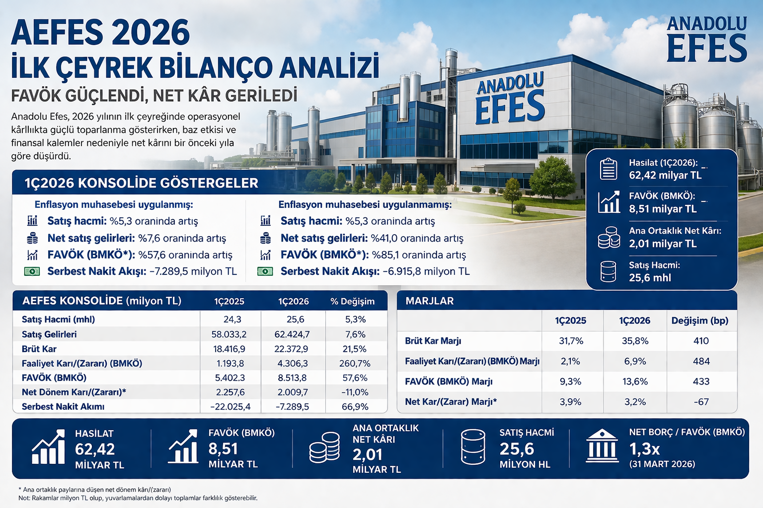 Anadolu Efes AEFES 2026 ilk çeyrek bilanço analizi hasılat brüt kar FAVÖK net kar Bira Grubu CCI nakit akışı borçluluk ve 12 2025 bilanço karşılaştırması