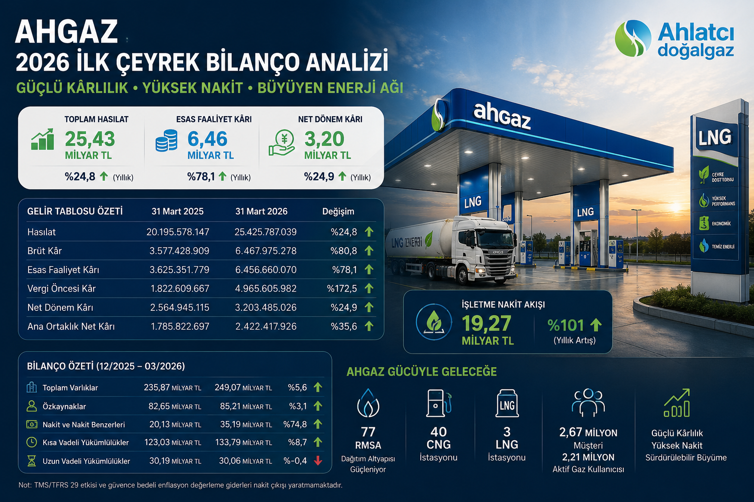 Ahlatcı Doğal Gaz AHGAZ 2026 ilk çeyrek bilanço analizi hasılat brüt kar esas faaliyet karı net kar nakit akışı özkaynaklar Dünya Katılım Bankası ve 12 2025 bilanço karşılaştırması