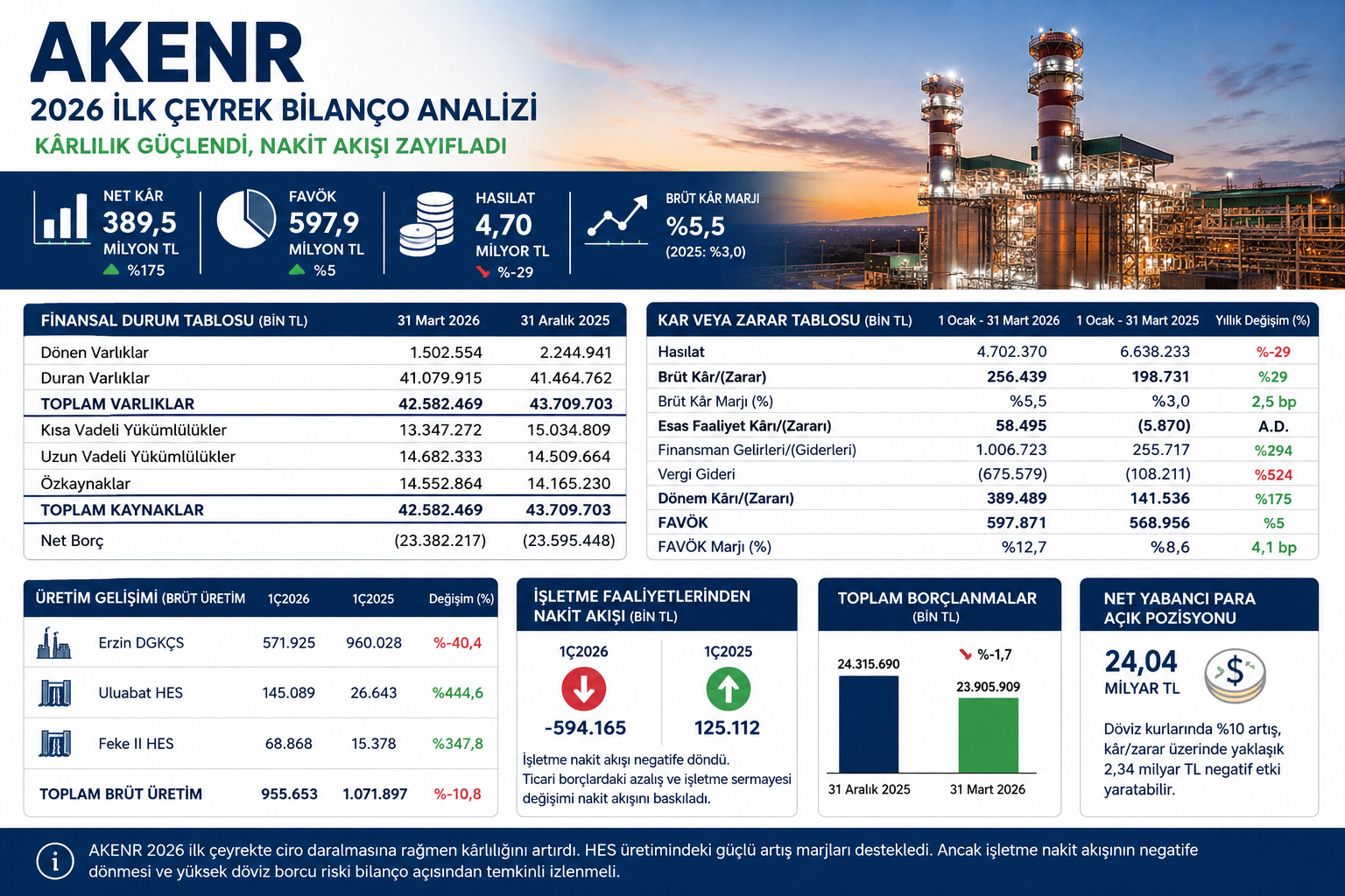 Akenerji AKENR 2026 ilk çeyrek bilanço analizi hasılat FAVÖK net kar HES üretimi nakit akışı net borç ve 12 2025 bilanço karşılaştırması