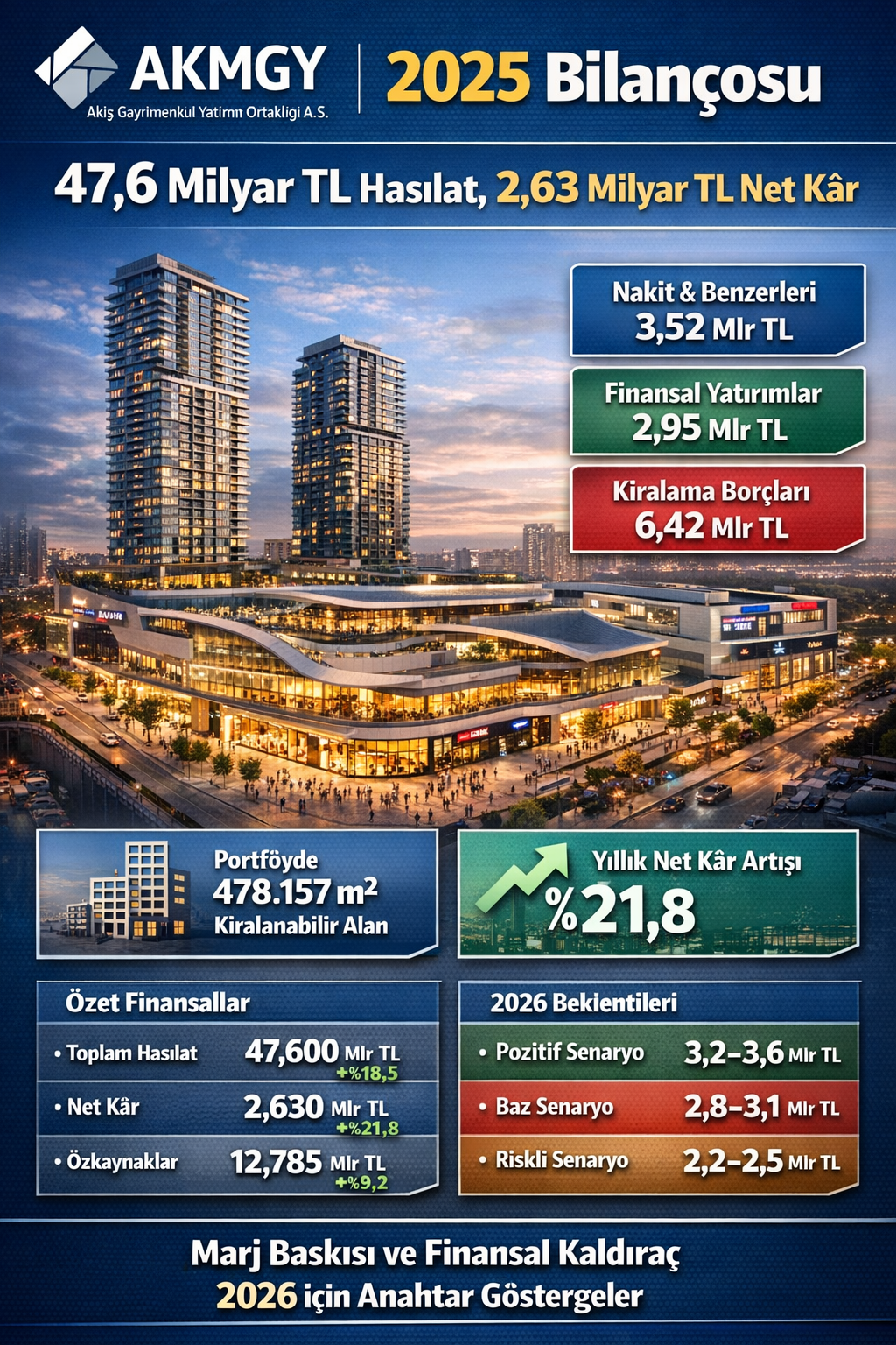 Akmerkez GYO (AKMGY) 2025 bilanço analizi: 1,10 milyar TL hasılat, 663,6 milyon TL net kâr ve güçlü kira geliri görünürlüğü