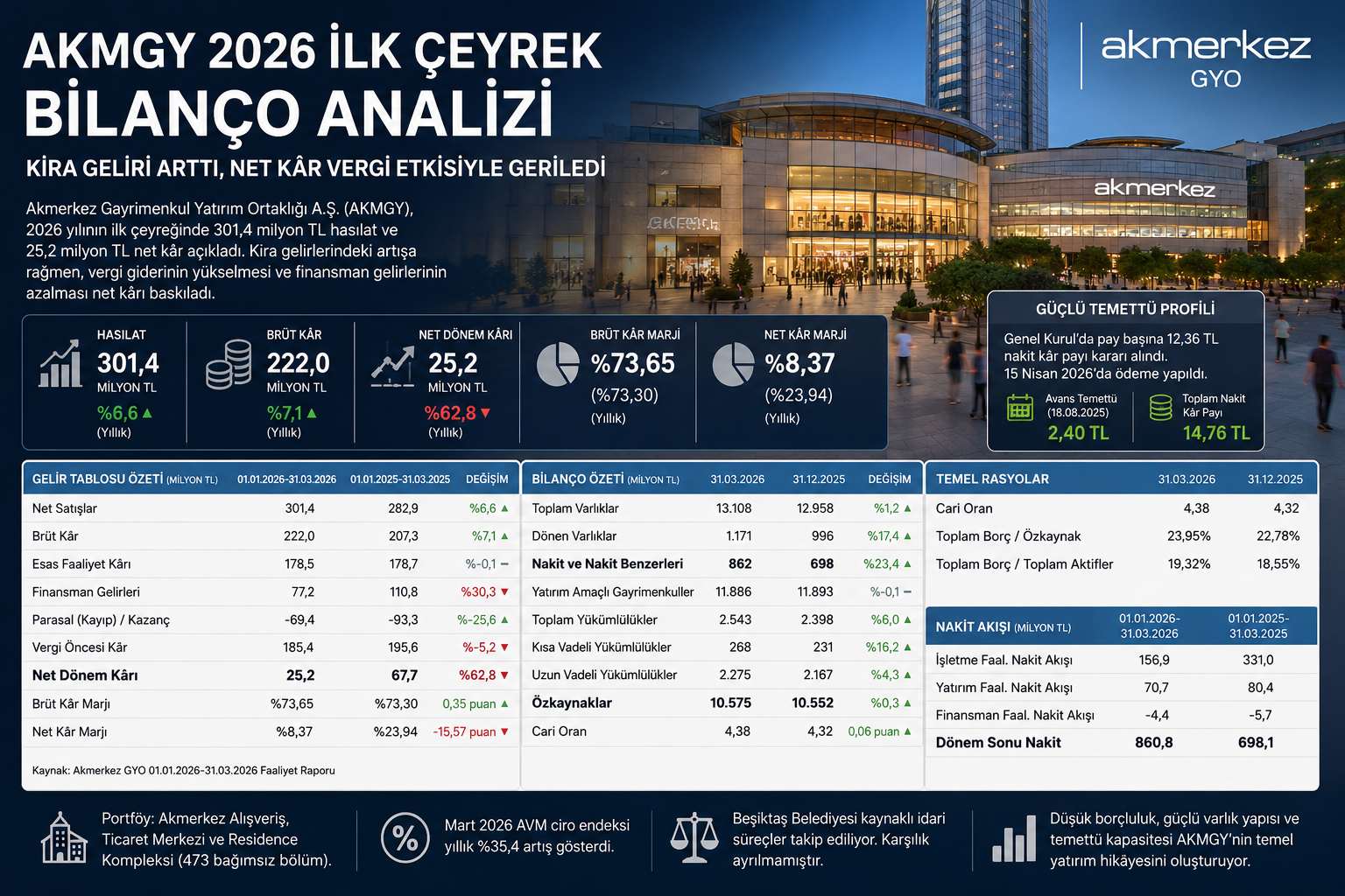 Akmerkez GYO AKMGY 2026 ilk çeyrek bilanço analizi hasılat brüt kar net kar kira gelirleri nakit özkaynak borçluluk temettü ve 12 2025 bilanço karşılaştırması