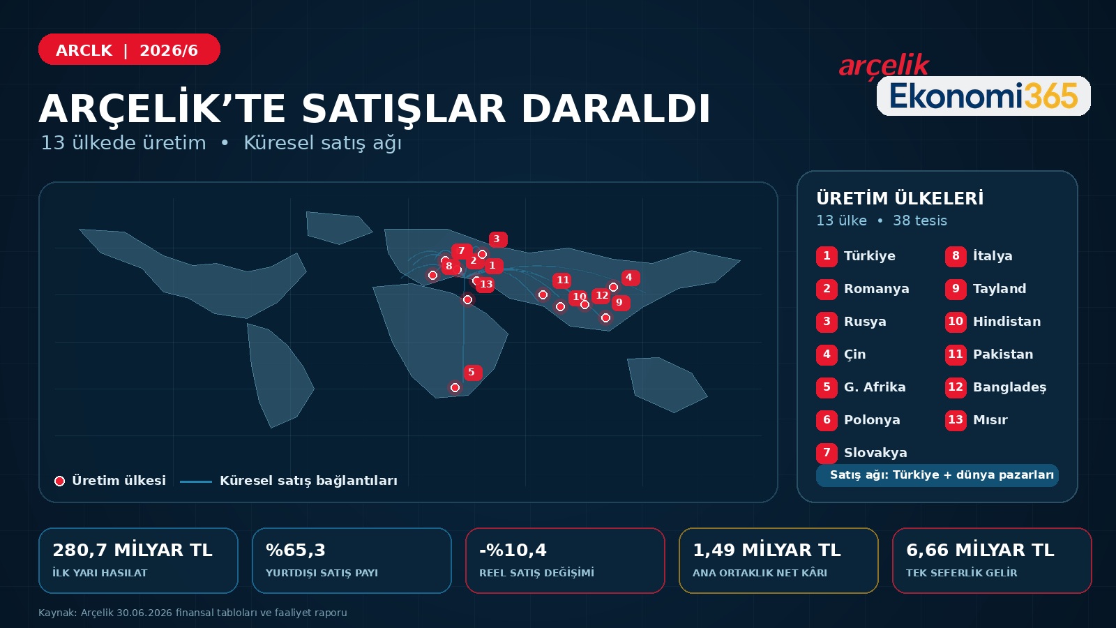 Arçelik ARCLK 2026 ilk yarı bilanço analizi hasılat net kar tek seferlik gelir finansal borç nakit akışı ve küresel üretim ağı