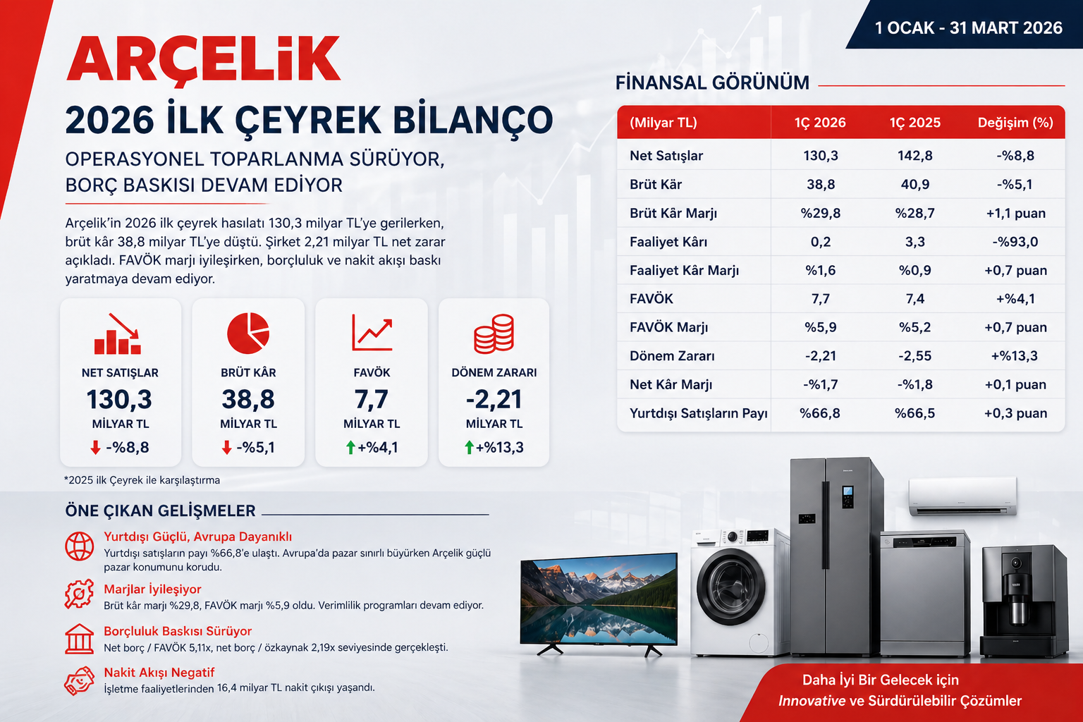 Arçelik ARCLK 2026 ilk çeyrek bilanço analizi hasılat brüt kar FAVÖK net zarar borçluluk ve Avrupa pazarı