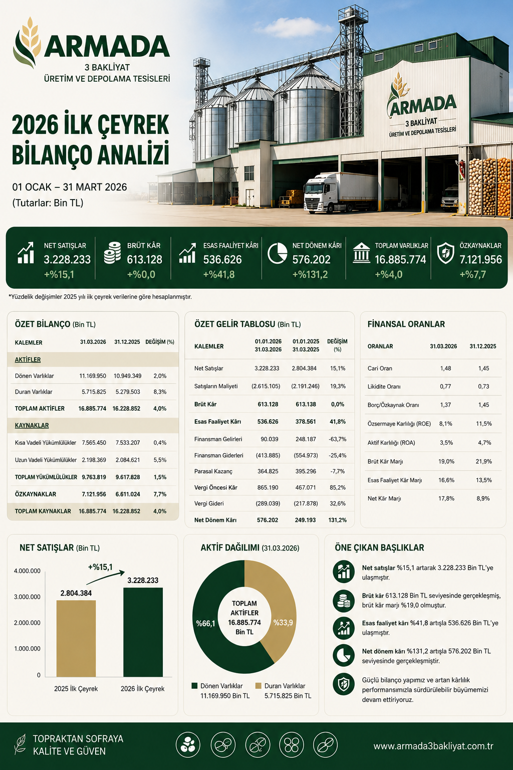 Armada Gıda ARMGD 2026 ilk çeyrek bilanço analizi hasılat brüt kar esas faaliyet karı net kar stoklar finansal borçlar nakit akışı Armada 3 yatırımı ve 12 2025 bilanço karşılaştırması