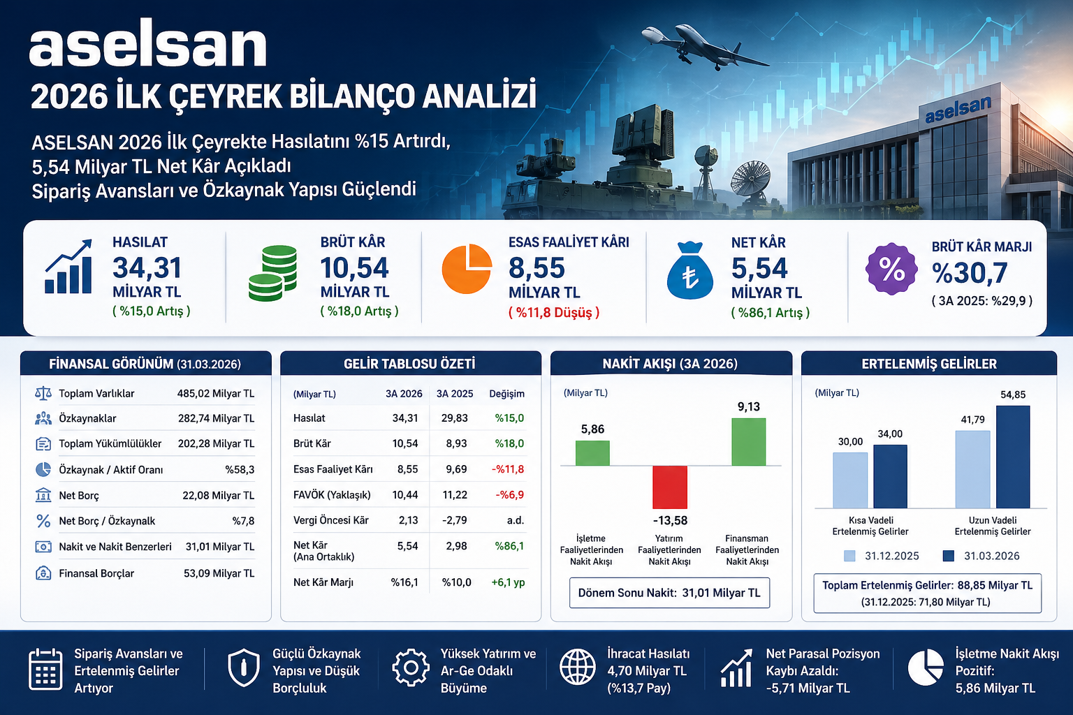 ASELSAN ASELS 2026 ilk çeyrek bilanço analizi hasılat brüt kar net kar FAVÖK sipariş avansları ertelenmiş gelirler savunma sanayi ve nakit akışı