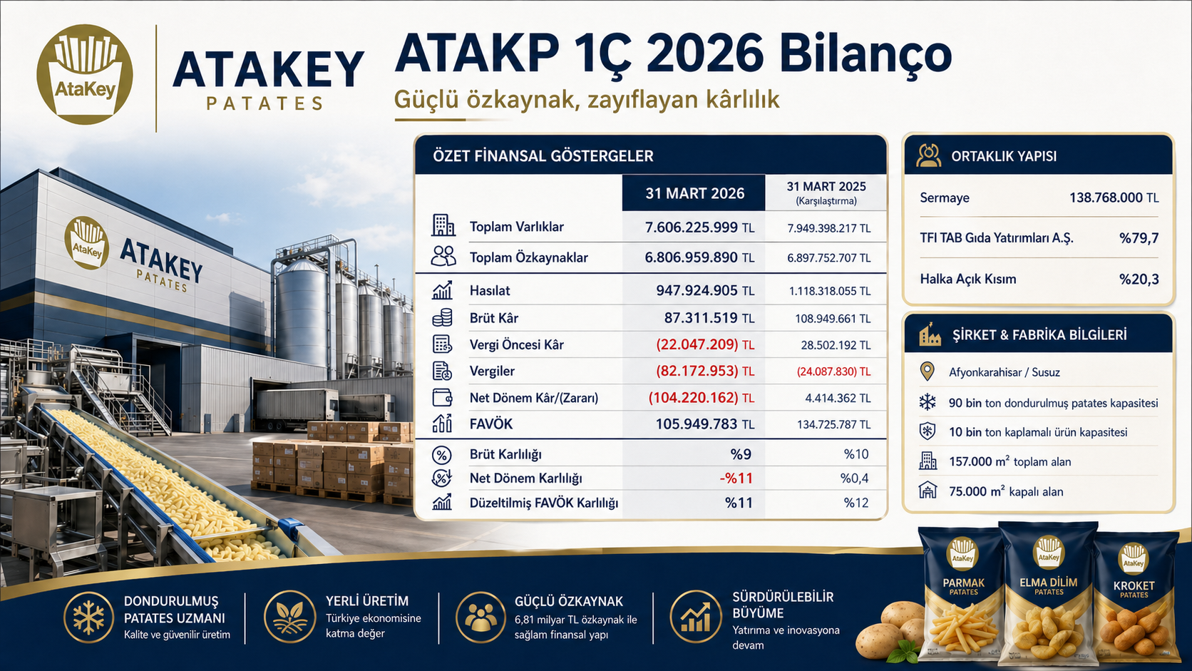 Atakey Patates ATAKP 2026 ilk çeyrek bilanço analizi hasılat FAVÖK net zarar ihracat düşüşü güçlü özkaynak ve kojenerasyon yatırımı