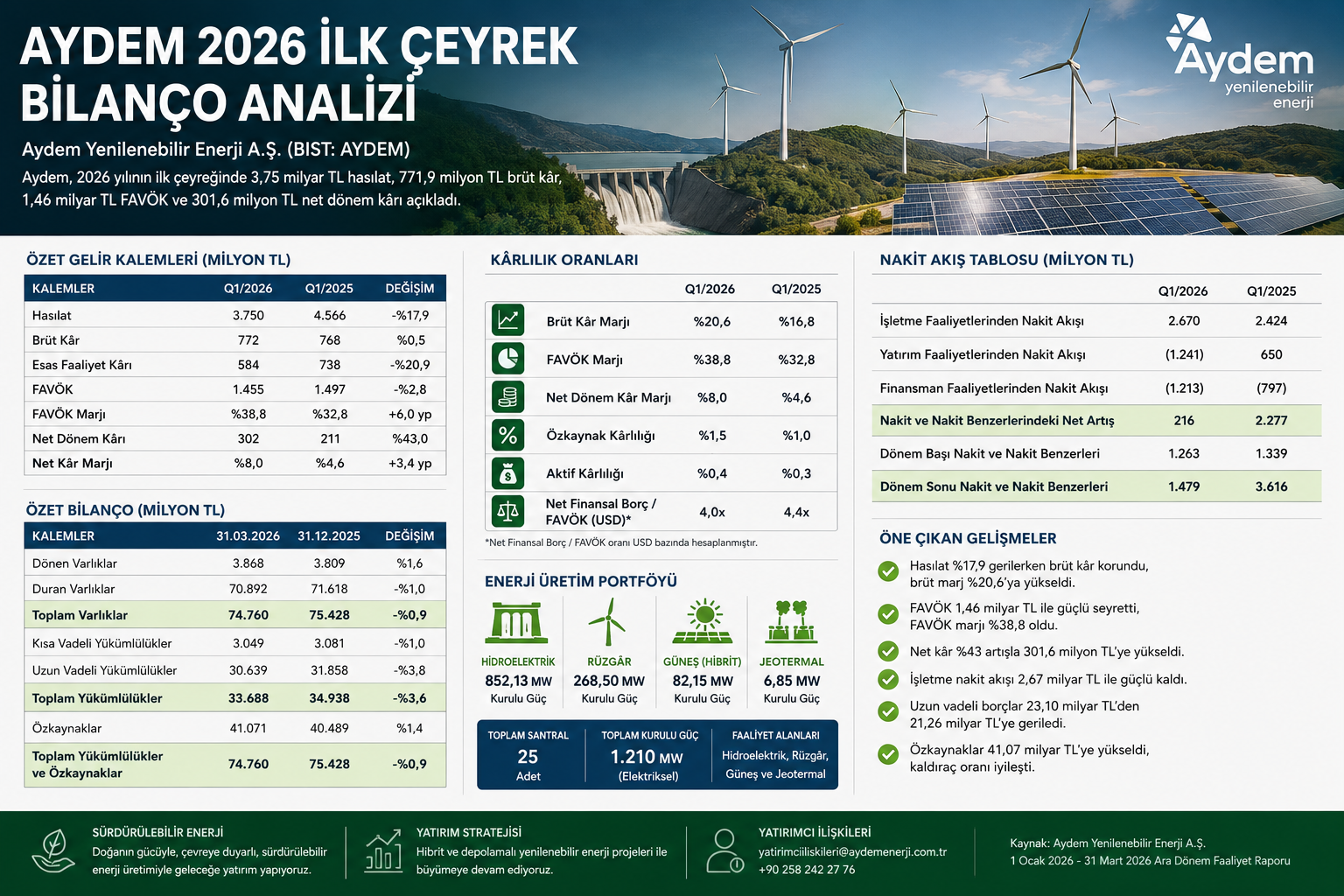 Aydem Yenilenebilir Enerji AYDEM 2026 ilk çeyrek bilanço analizi hasılat brüt kar FAVÖK net kar nakit akışı borçluluk ve 12 2025 bilanço karşılaştırması