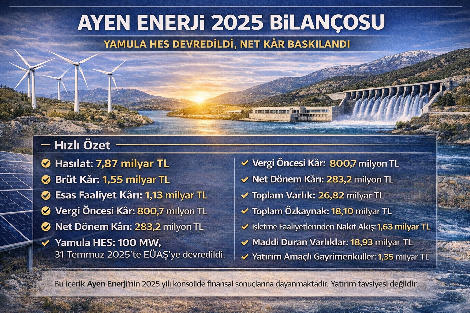 Ayen Enerji (AYEN) 2025 finansalları: 7,87 milyar TL hasılat, 1,55 milyar TL brüt kâr, 1,13 milyar TL esas faaliyet kârı; Yamula HES devri ve finansman giderleri nedeniyle net kâr daraldı