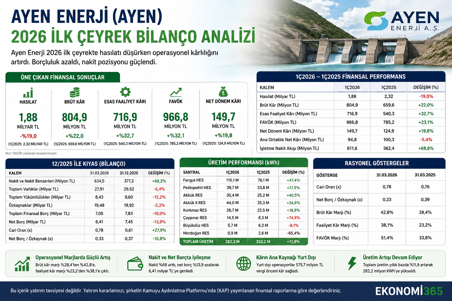 Ayen Enerji AYEN 2026 ilk çeyrek bilanço analizi hasılat brüt kar FAVÖK net kar nakit akışı finansal borç üretim ve 12 2025 bilanço karşılaştırması