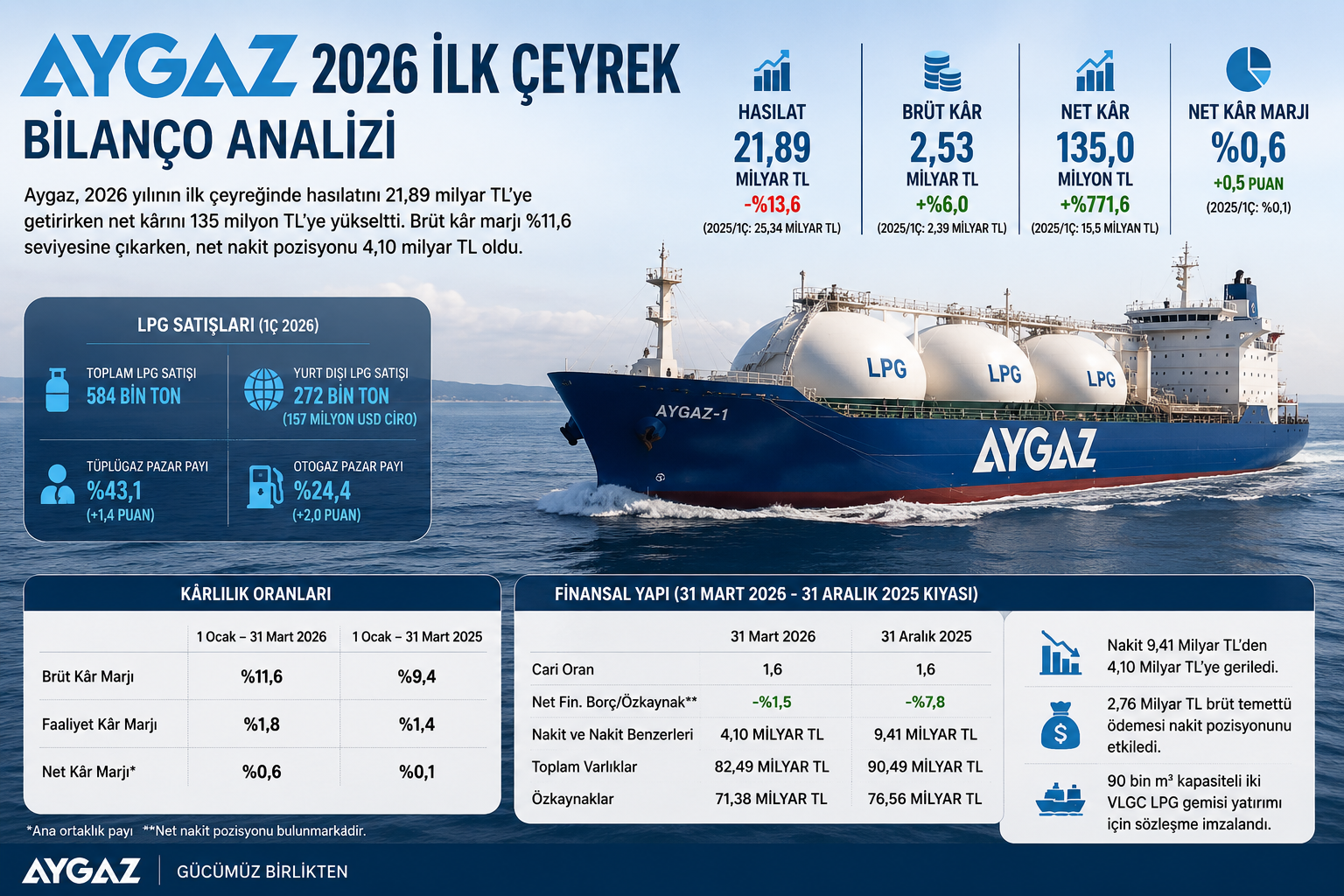 Aygaz AYGAZ 2026 ilk çeyrek bilanço analizi hasılat brüt kar net kar LPG satışları pazar payı nakit akışı net nakit ve 12 2025 bilanço karşılaştırması