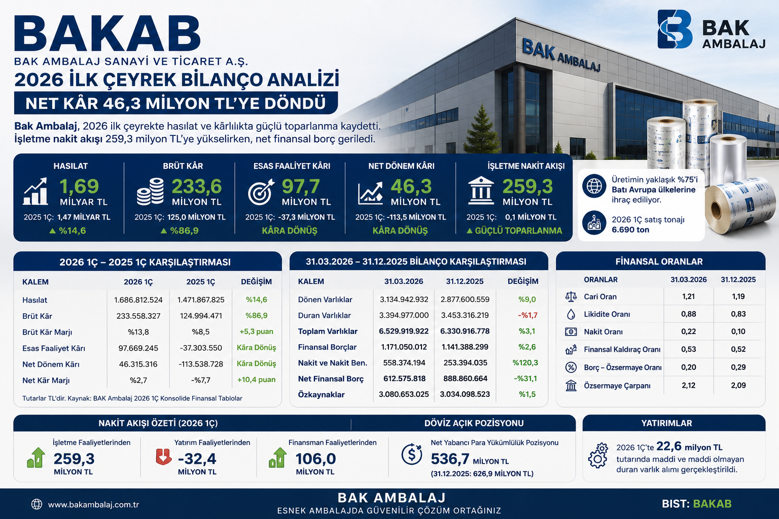 Bak Ambalaj BAKAB 2026 ilk çeyrek bilanço analizi hasılat brüt kar esas faaliyet karı net kar nakit akışı stoklar finansal borçlar özkaynaklar ve 12 2025 bilanço karşılaştırması