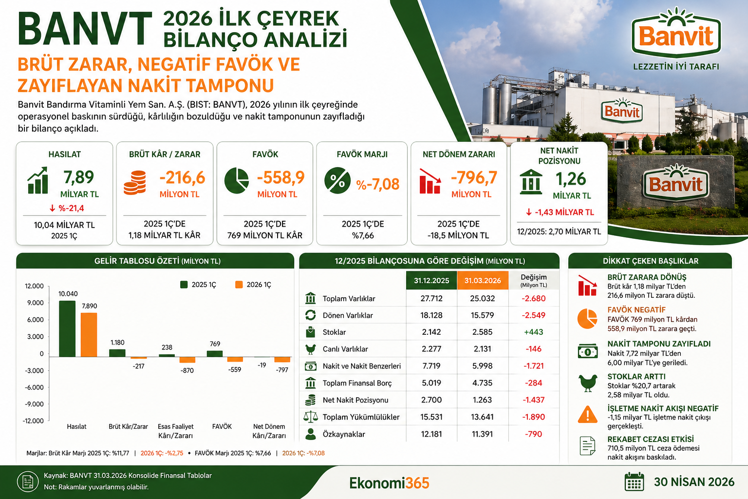 Banvit BANVT 2026 ilk çeyrek bilanço analizi hasılat brüt zarar FAVÖK net zarar stoklar canlı varlıklar net nakit ve 12 2025 bilanço karşılaştırması