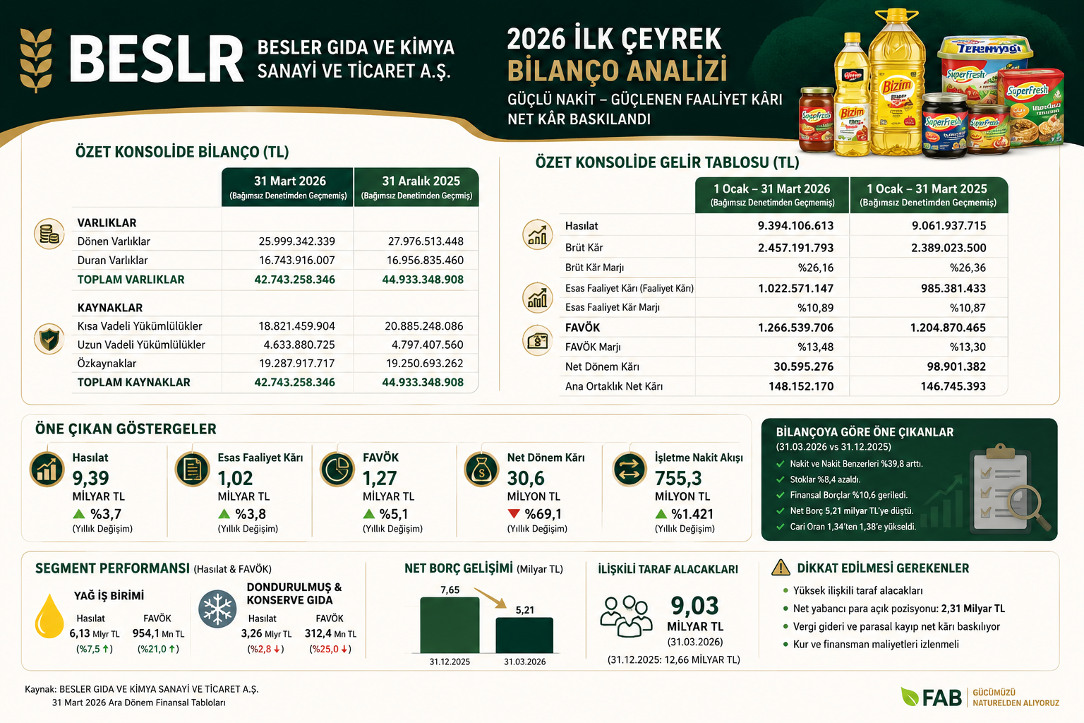 Besler Gıda BESLR 2026 ilk çeyrek bilanço analizi hasılat brüt kar esas faaliyet karı FAVÖK net kar nakit akışı stoklar ilişkili taraf alacakları borçluluk ve 12 2025 bilanço karşılaştırması