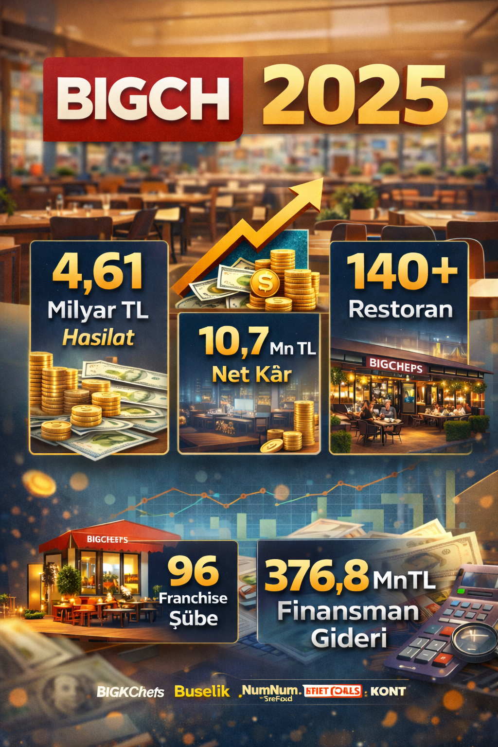 BigChefs (BIGCH) 2025 bilanço: 4,61 milyar TL hasılat, 10,7 milyon TL net kâr, 140+ restoran