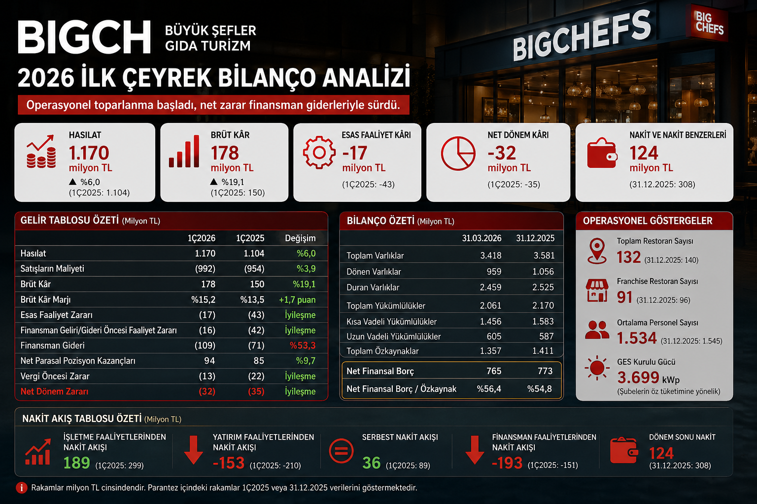 Büyük Şefler BIGCH 2026 ilk çeyrek bilanço analizi hasılat brüt kar net zarar finansman giderleri nakit akışı restoran sayısı ve franchise gelirleri