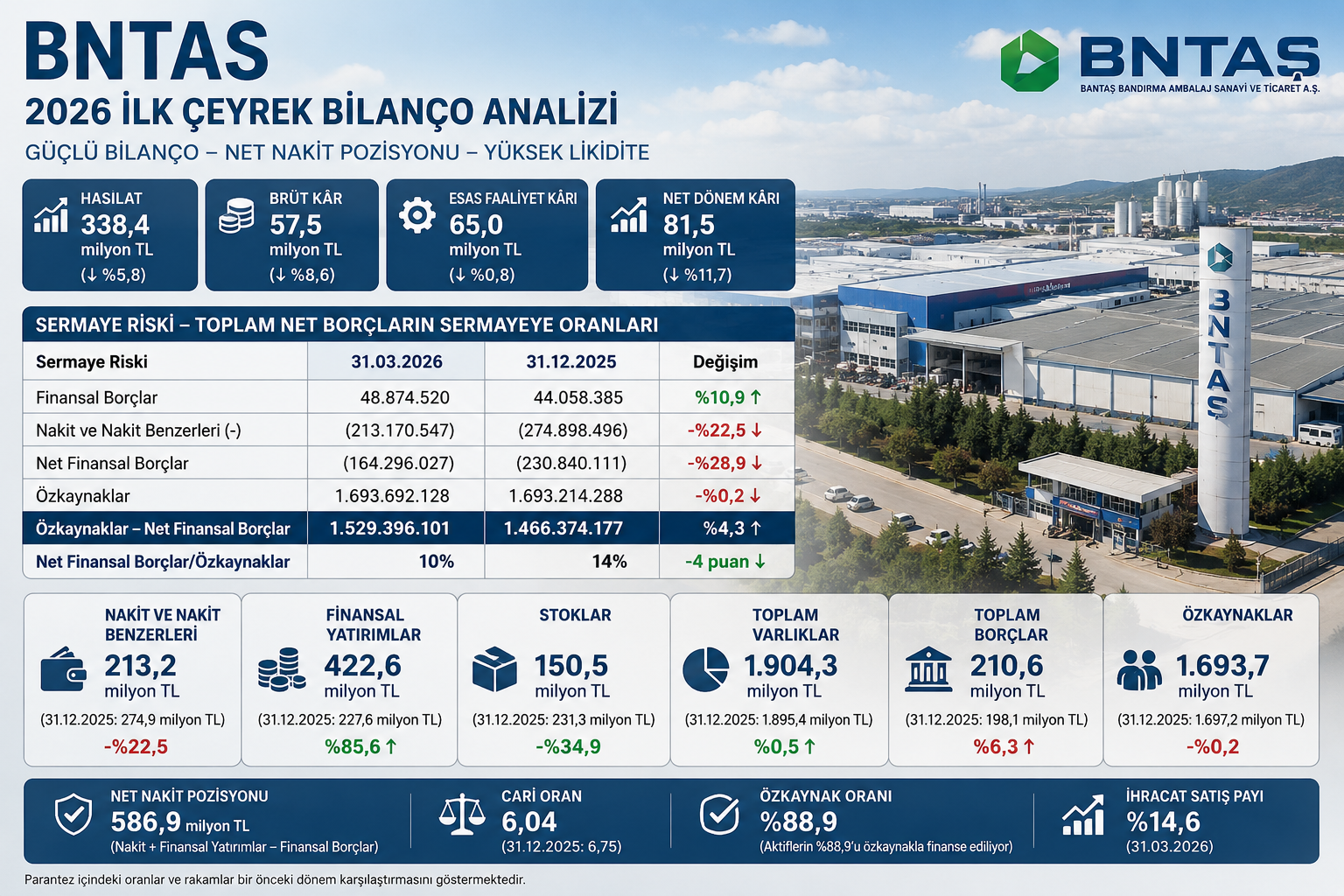 Bantaş BNTAS 2026 ilk çeyrek bilanço analizi hasılat brüt kar esas faaliyet karı net kar stoklar nakit finansal yatırımlar borçluluk ve 12 2025 bilanço karşılaştırması