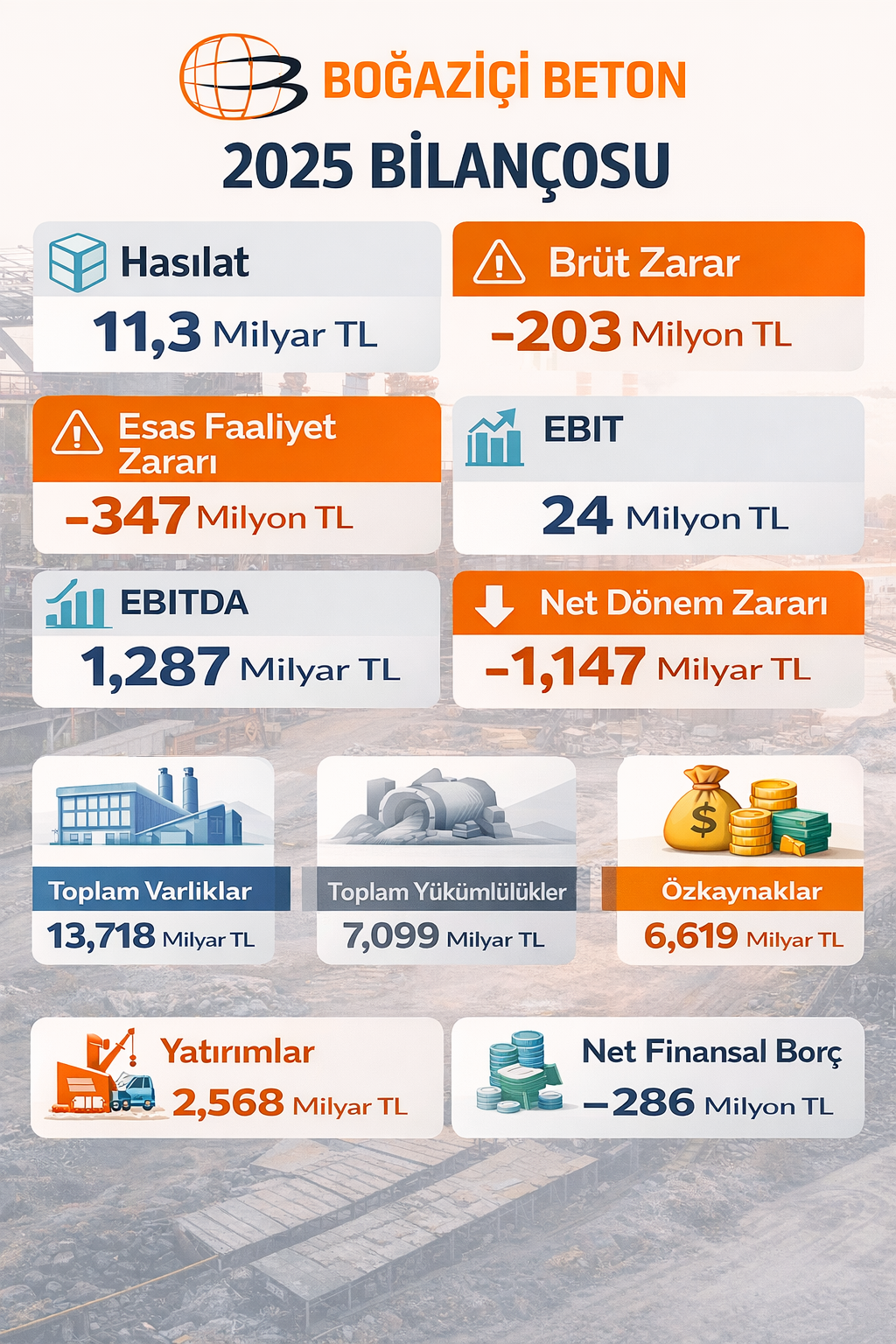 Boğaziçi Beton BOBET 2025 finansalları hasılat EBITDA net zarar ve yatırım programı