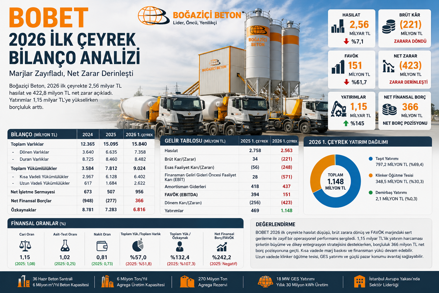 Boğaziçi Beton BOBET 2026 ilk çeyrek bilanço analizi hasılat brüt zarar FAVÖK net zarar yatırımlar borçluluk nakit pozisyonu ve 12 2025 bilanço karşılaştırması