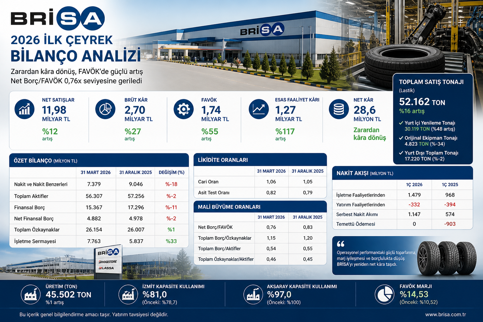 Brisa BRISA 2026 ilk çeyrek bilanço analizi hasılat brüt kar FAVÖK net kar satış tonajı nakit akışı borçluluk ve 12 2025 bilanço karşılaştırması