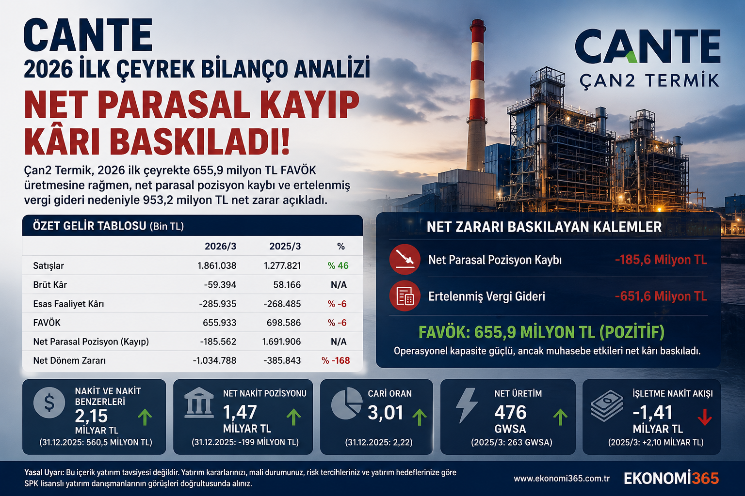 Çan2 Termik CANTE 2026 ilk çeyrek bilanço analizi hasılat FAVÖK net parasal pozisyon kaybı ertelenmiş vergi net zarar nakit stoklar borçluluk ve üretim karşılaştırması