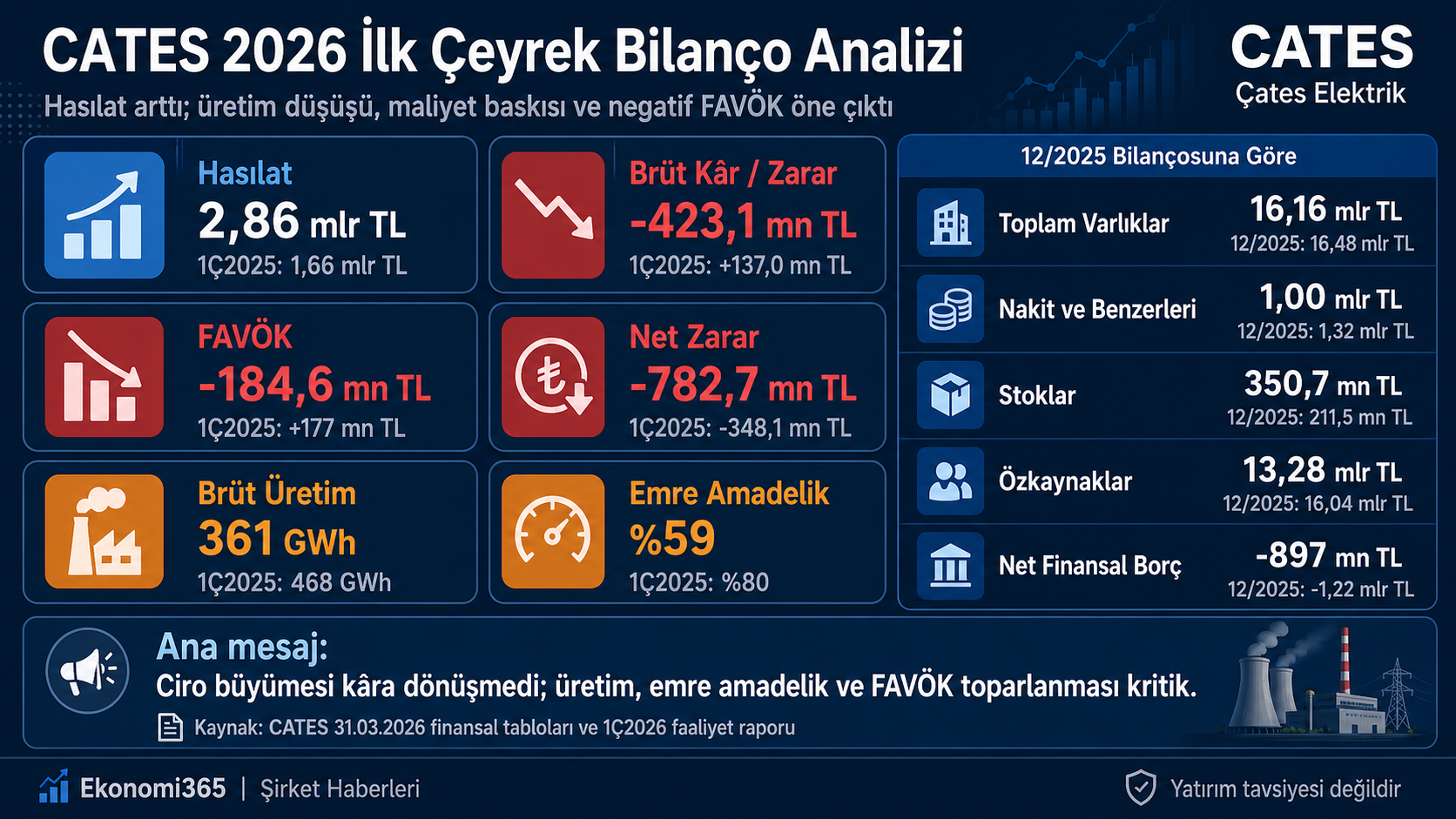 Çates Elektrik CATES 2026 ilk çeyrek bilanço analizi hasılat brüt zarar FAVÖK net zarar elektrik üretimi emre amadelik oranı net nakit özkaynaklar ve 12 2025 bilanço karşılaştırması