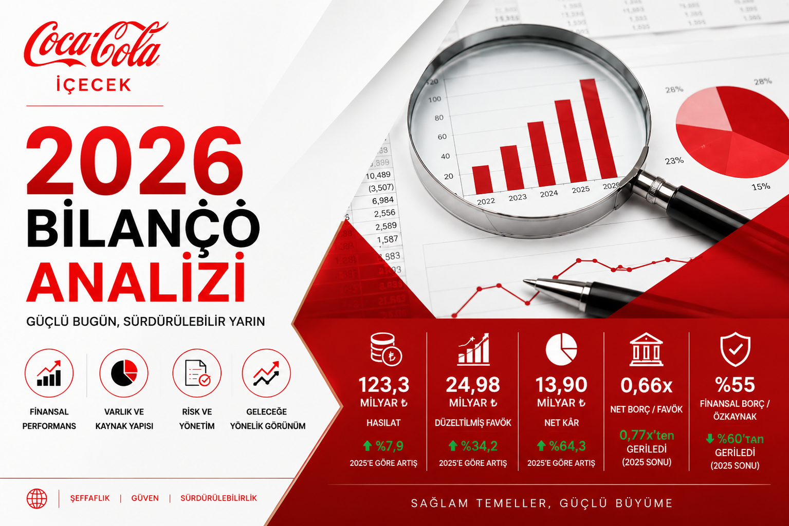 Coca-Cola İçecek CCOLA 2026 altı aylık bilanço analizi hasılat brüt kâr esas faaliyet kârı FAVÖK net kâr nakit akışı finansal borç net borç FAVÖK ticari alacaklar stoklar ve 12 2025 bilanço karşılaştırması