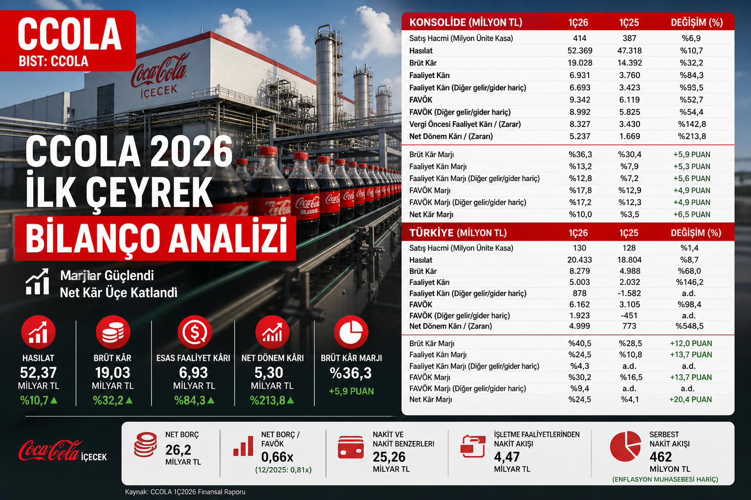 Coca-Cola İçecek CCOLA 2026 ilk çeyrek bilanço analizi hasılat brüt kar esas faaliyet karı net kar FAVÖK nakit akışı ticari alacaklar finansal borç net borç FAVÖK ve 12 2025 bilanço karşılaştırması