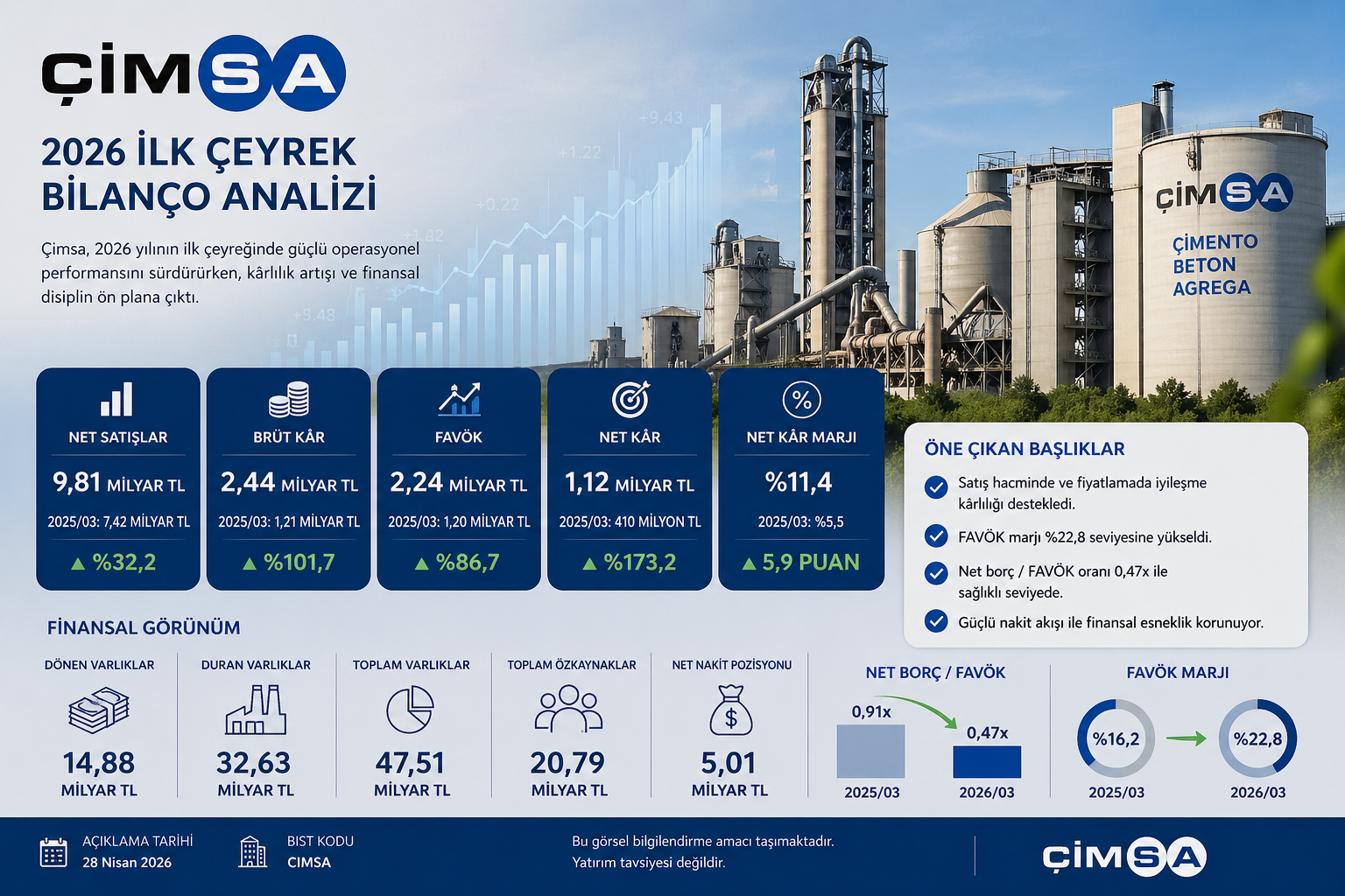 Çimsa CIMSA 2026 ilk çeyrek bilanço analizi hasılat brüt kar esas faaliyet karı net kar net parasal pozisyon nakit akışı borçluluk ve segment performansı