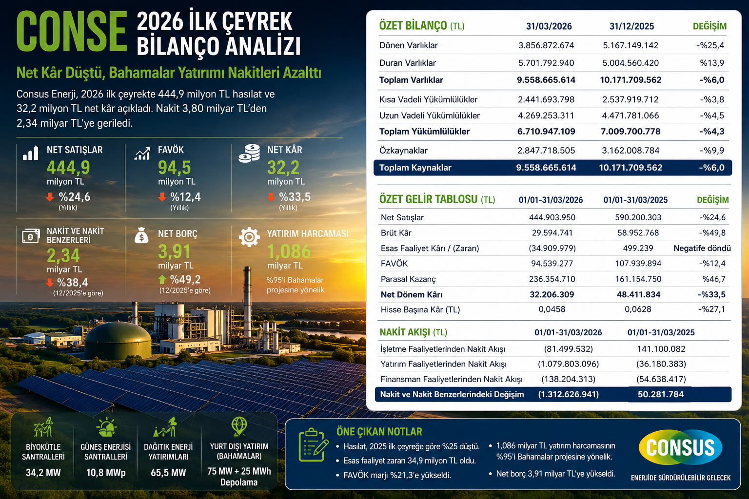 Consus Enerji CONSE 2026 ilk çeyrek bilanço analizi hasılat FAVÖK net kar nakit net borç Bahamalar yatırımı ve 12 2025 bilanço karşılaştırması
