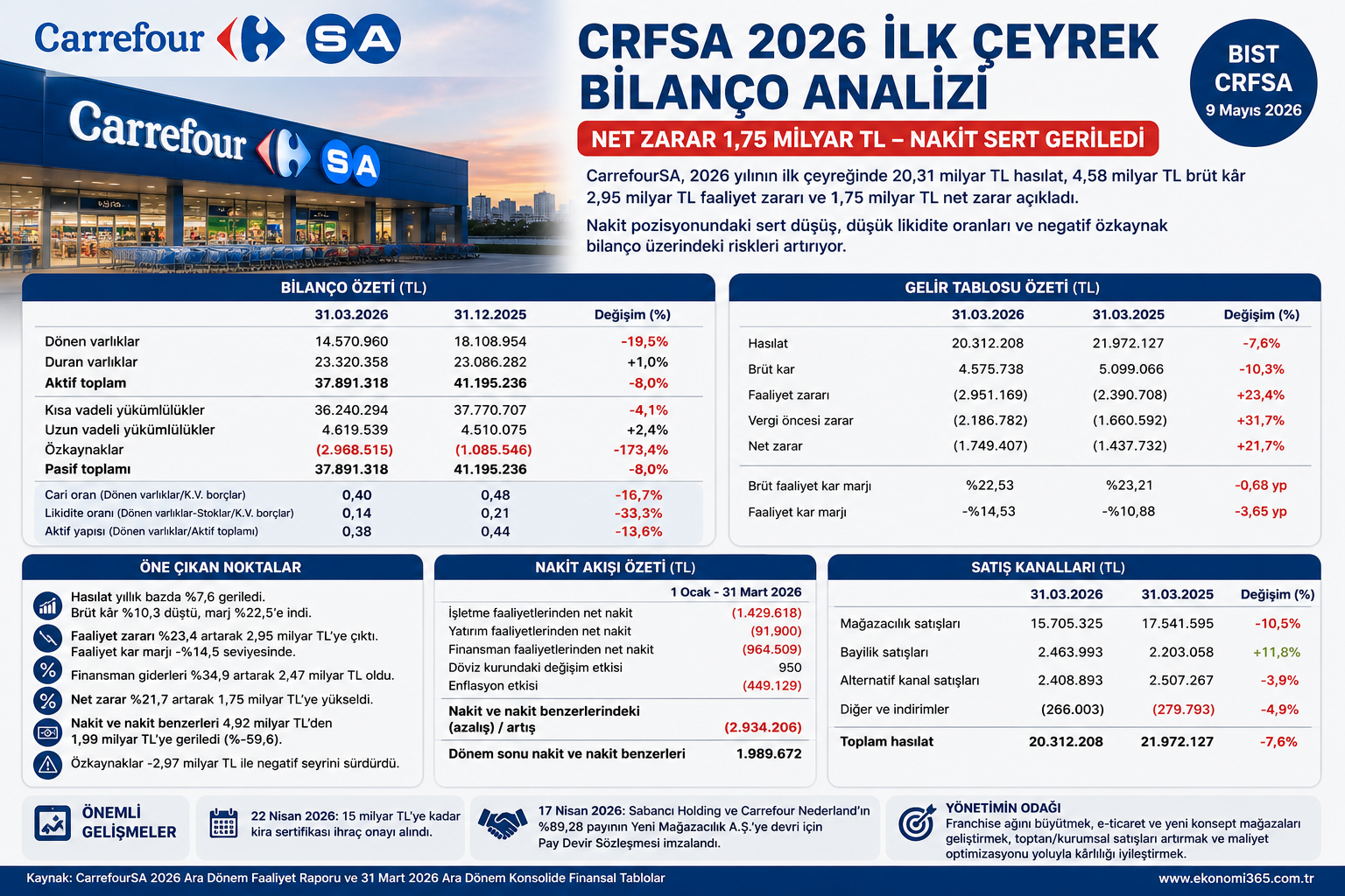 CarrefourSA CRFSA 2026 ilk çeyrek bilanço analizi hasılat brüt kar faaliyet zararı net zarar nakit akışı özkaynak ve 12 2025 bilanço karşılaştırması