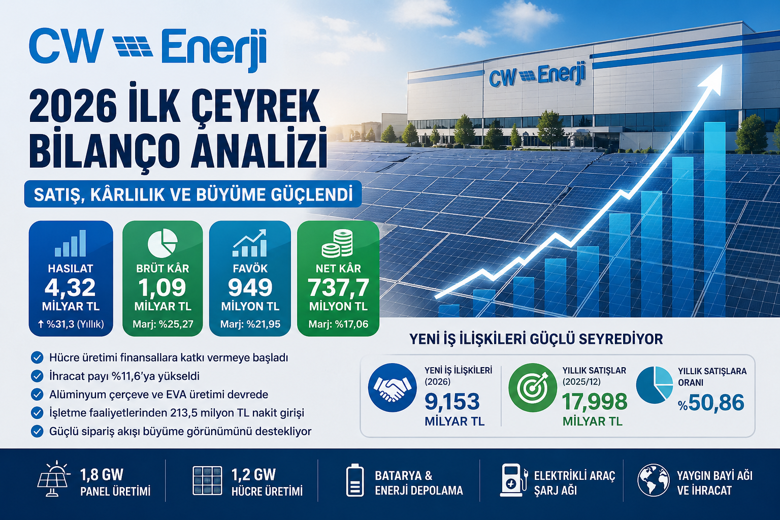 CW Enerji CWENE 2026 ilk çeyrek bilanço analizi hasılat FAVÖK net kar hücre üretimi yeni iş ilişkileri ve ihracat büyümesi