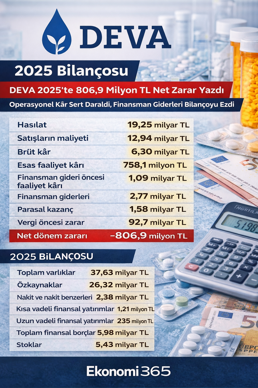DEVA 2025 finansalları hasılat net zarar esas faaliyet karı finansman gideri ve bilanço görünümü