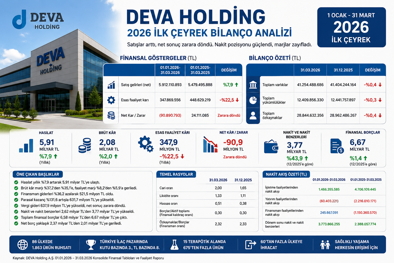 DEVA Holding DEVA 2026 ilk çeyrek bilanço analizi hasılat brüt kar esas faaliyet karı net zarar nakit finansal borç özkaynak ve 12 2025 bilanço karşılaştırması
