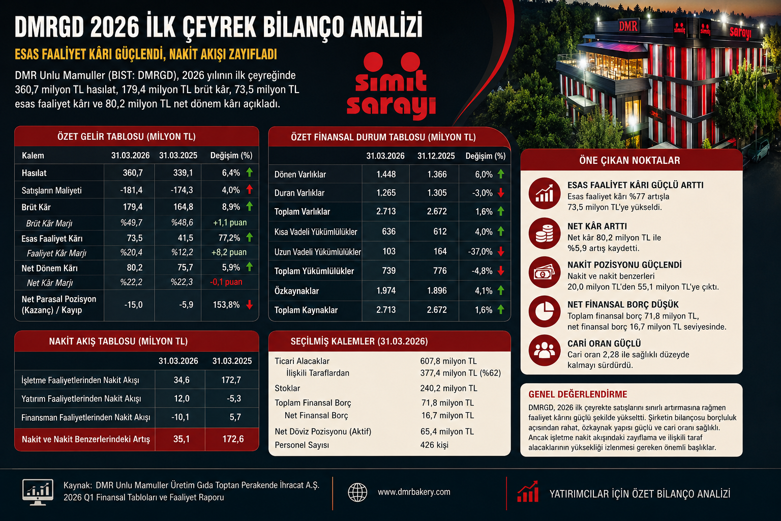 DMR Unlu Mamuller DMRGD 2026 ilk çeyrek bilanço analizi hasılat brüt kar esas faaliyet karı net kar nakit akışı stoklar finansal borçlar özkaynaklar ve 12 2025 bilanço karşılaştırması