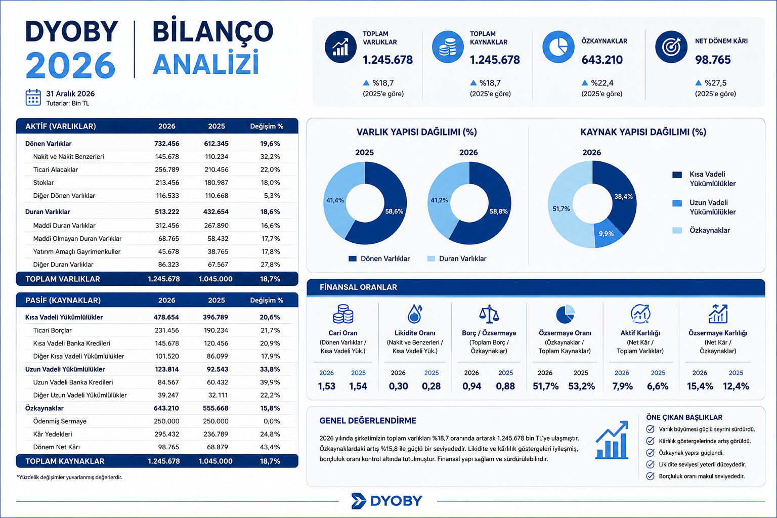 Dyo Boya DYOBY 2026 altı aylık bilanço analizi hasılat brüt kar esas faaliyet karı net kar satış tonajı stoklar finansal borç nakit akışı finansman gideri ve 12 2025 bilanço karşılaştırması