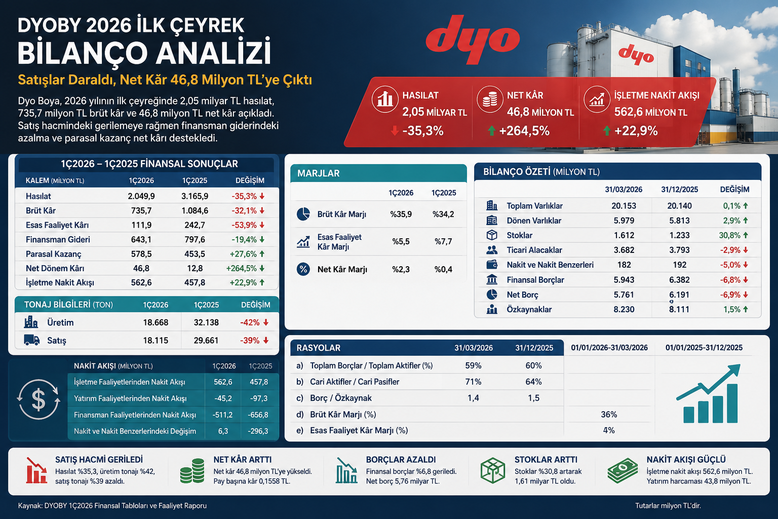 Dyo Boya DYOBY 2026 ilk çeyrek bilanço analizi hasılat brüt kar esas faaliyet karı net kar stoklar finansal borç nakit akışı ve 12 2025 bilanço karşılaştırması