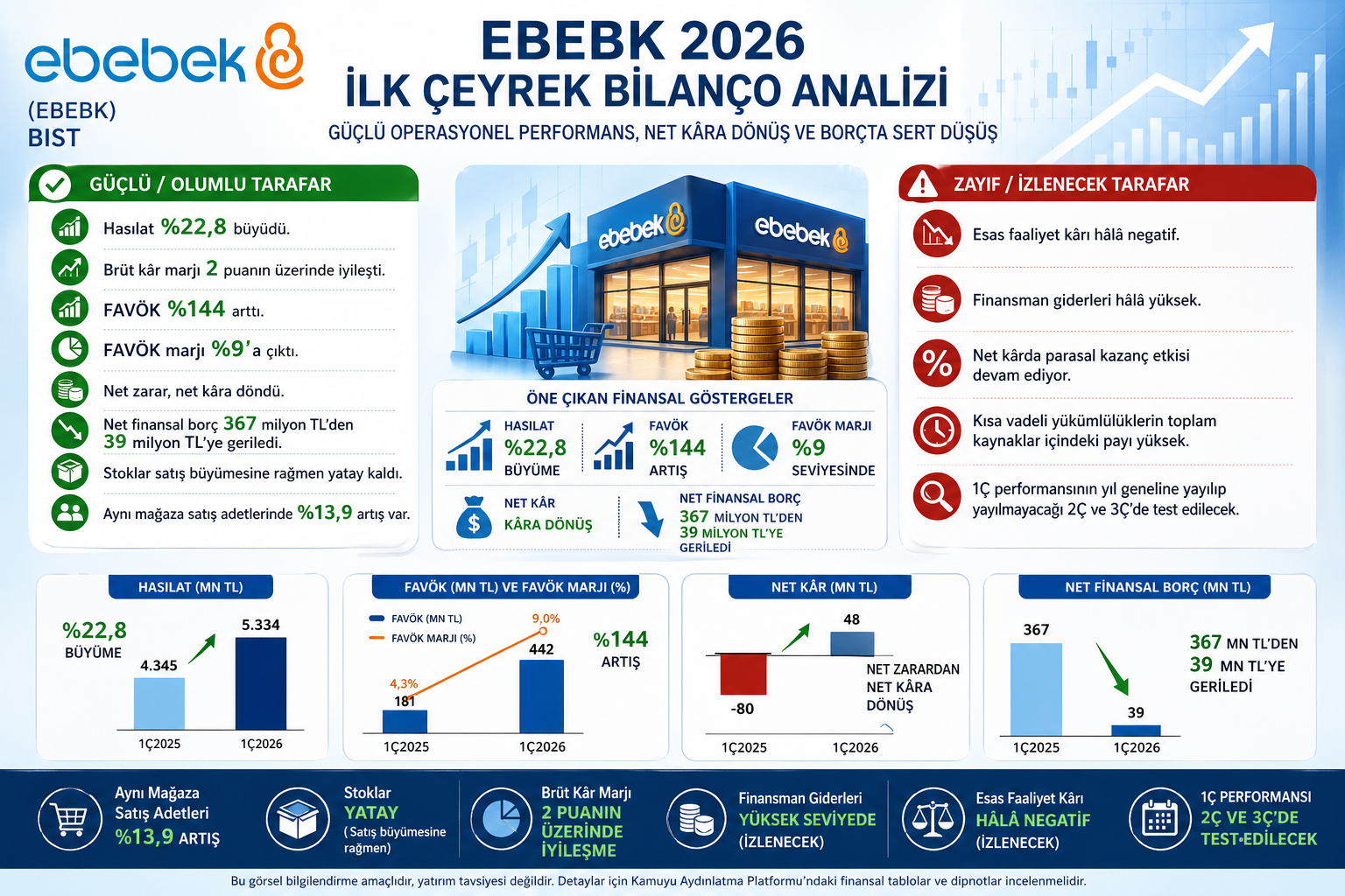 Ebebek EBEBK 2026 ilk çeyrek bilanço analizi hasılat brüt kar FAVÖK net kar stoklar net finansal borç mağaza sayısı ve aynı mağaza satış adetleri