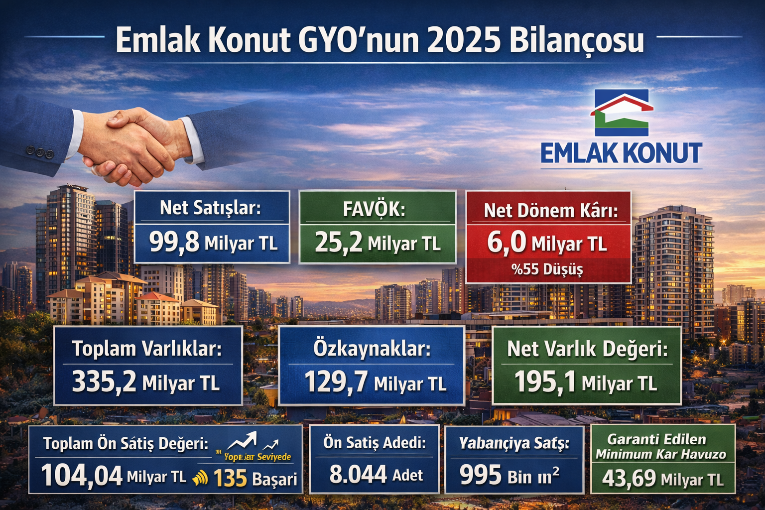 Emlak Konut GYO (EKGYO) 2025 finansalları: 99,8 milyar TL net satış, 25,2 milyar TL FAVÖK, 6,0 milyar TL net dönem kârı; 104 milyar TL ön satış ve 195 milyar TL net varlık değeri