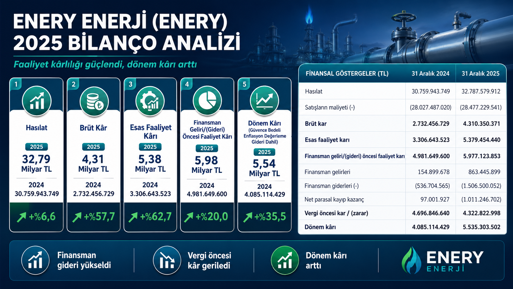 Enerya Enerji ENERY 2025 bilanço analizi hasılat brüt kar esas faaliyet karı FAVÖK net kar net nakit doğal gaz altyapısı ve yeniden değerleme etkisi