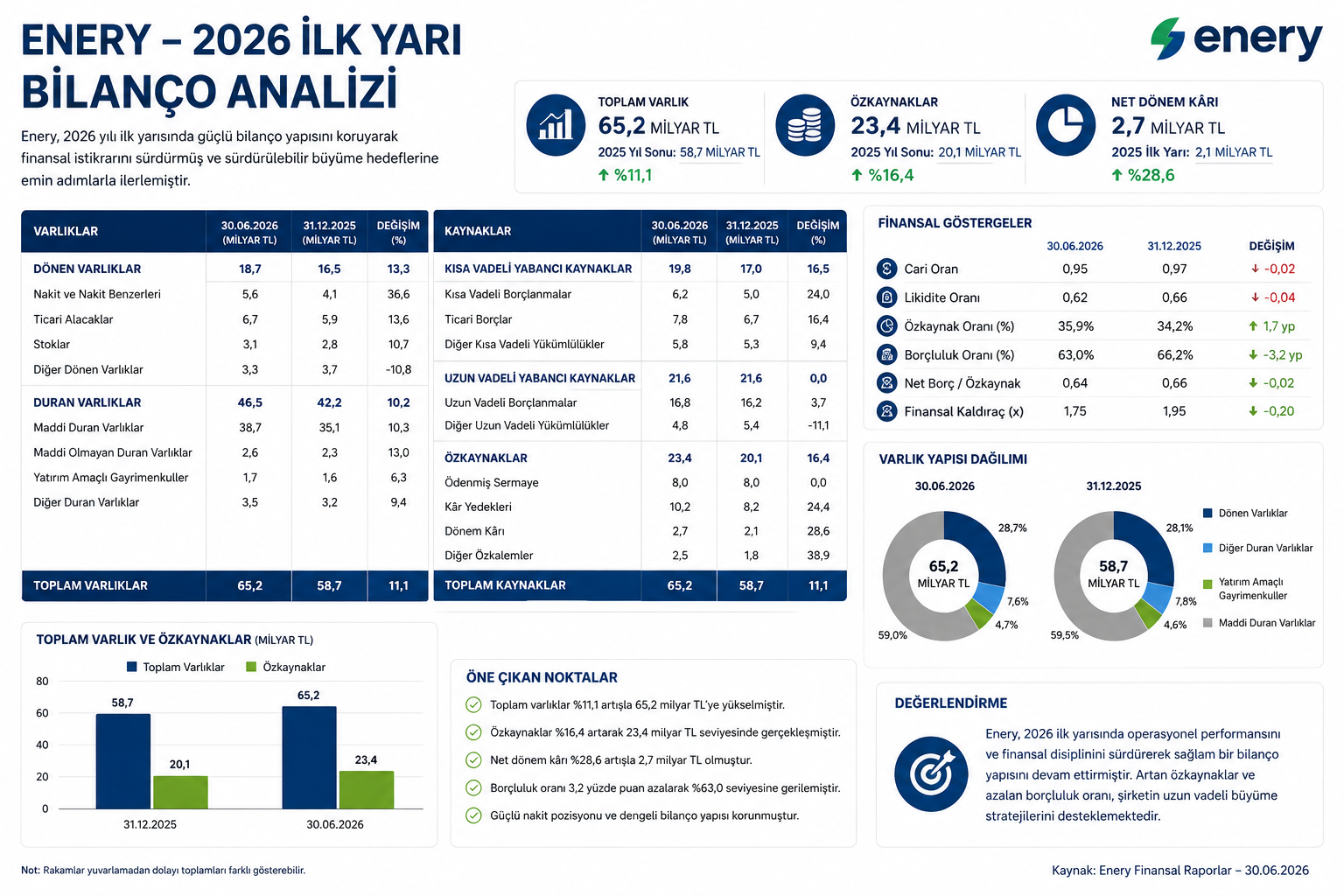 Enerya Enerji ENERY 2026 ilk yarı bilanço analizi hasılat brüt kar FAVÖK net kar ikinci çeyrek marjlar nakit finansal borç iştirakler Büyük Marmara Dünya Katılım ve Ahlatcı Altın